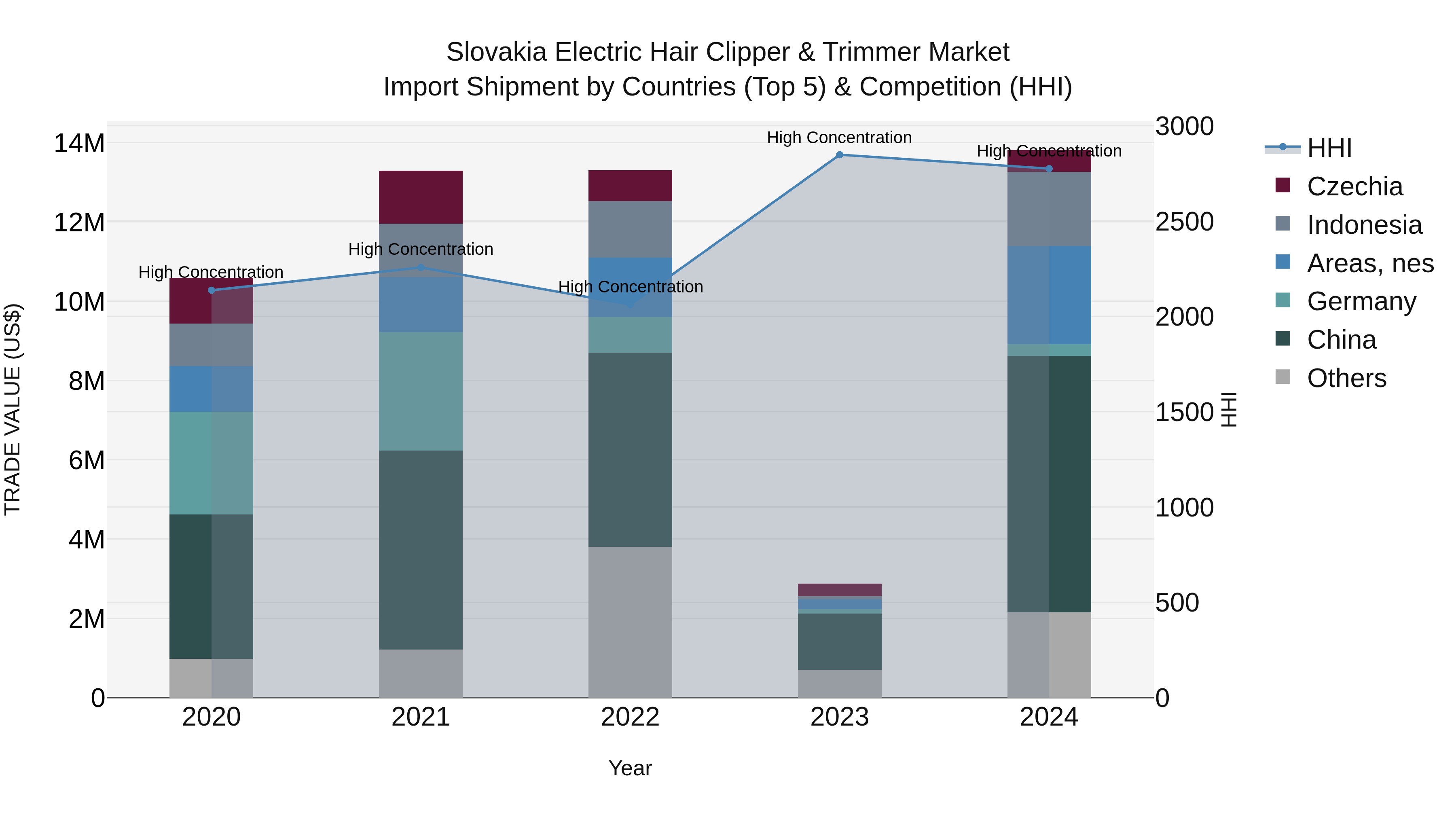 Slovakia Electric Hair Clipper & Trimmer Market Top 5 Importing Countries and Market Competition (HHI) Analysis