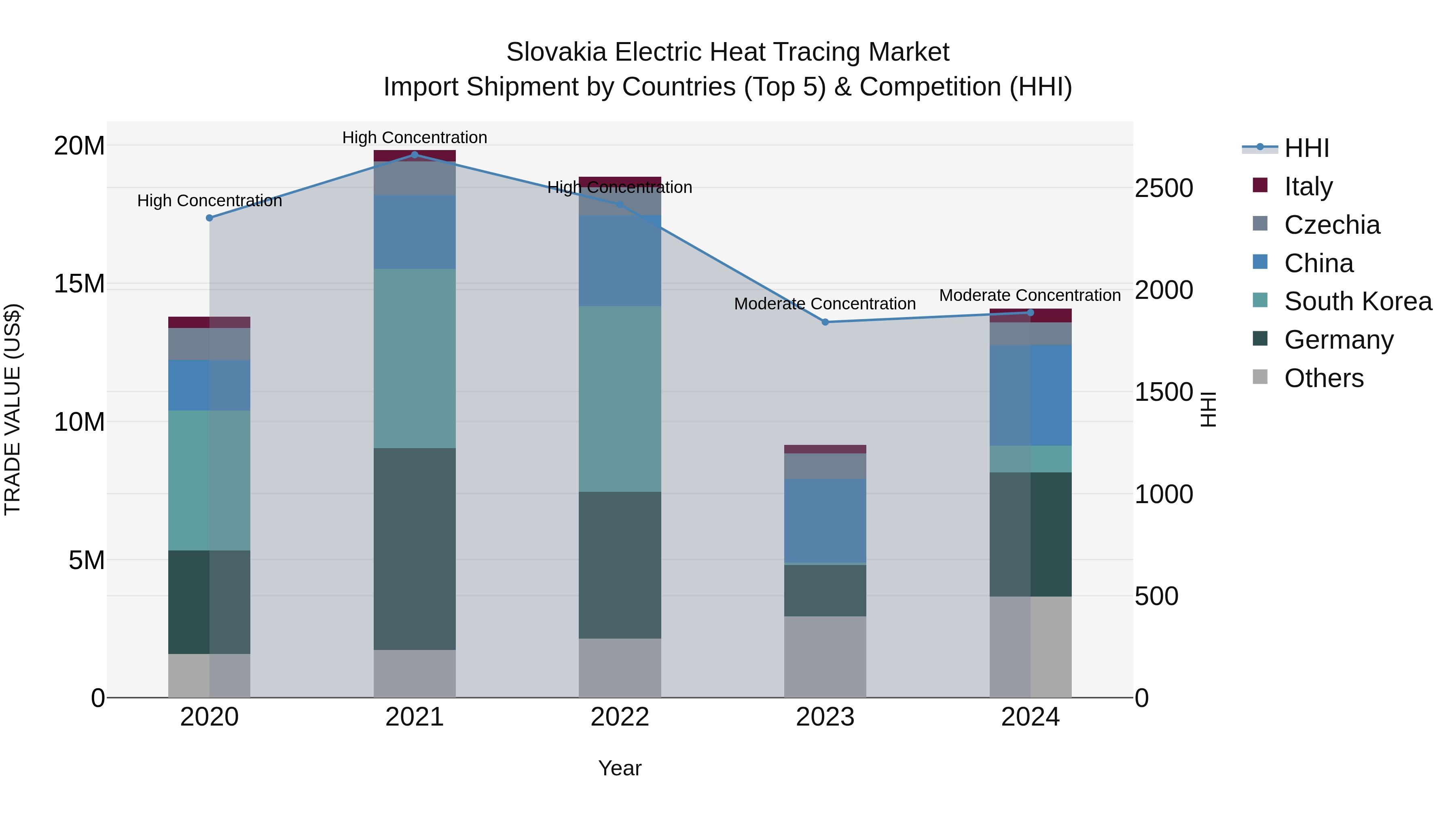 Slovakia Electric Heat Tracing Market Top 5 Importing Countries and Market Competition (HHI) Analysis