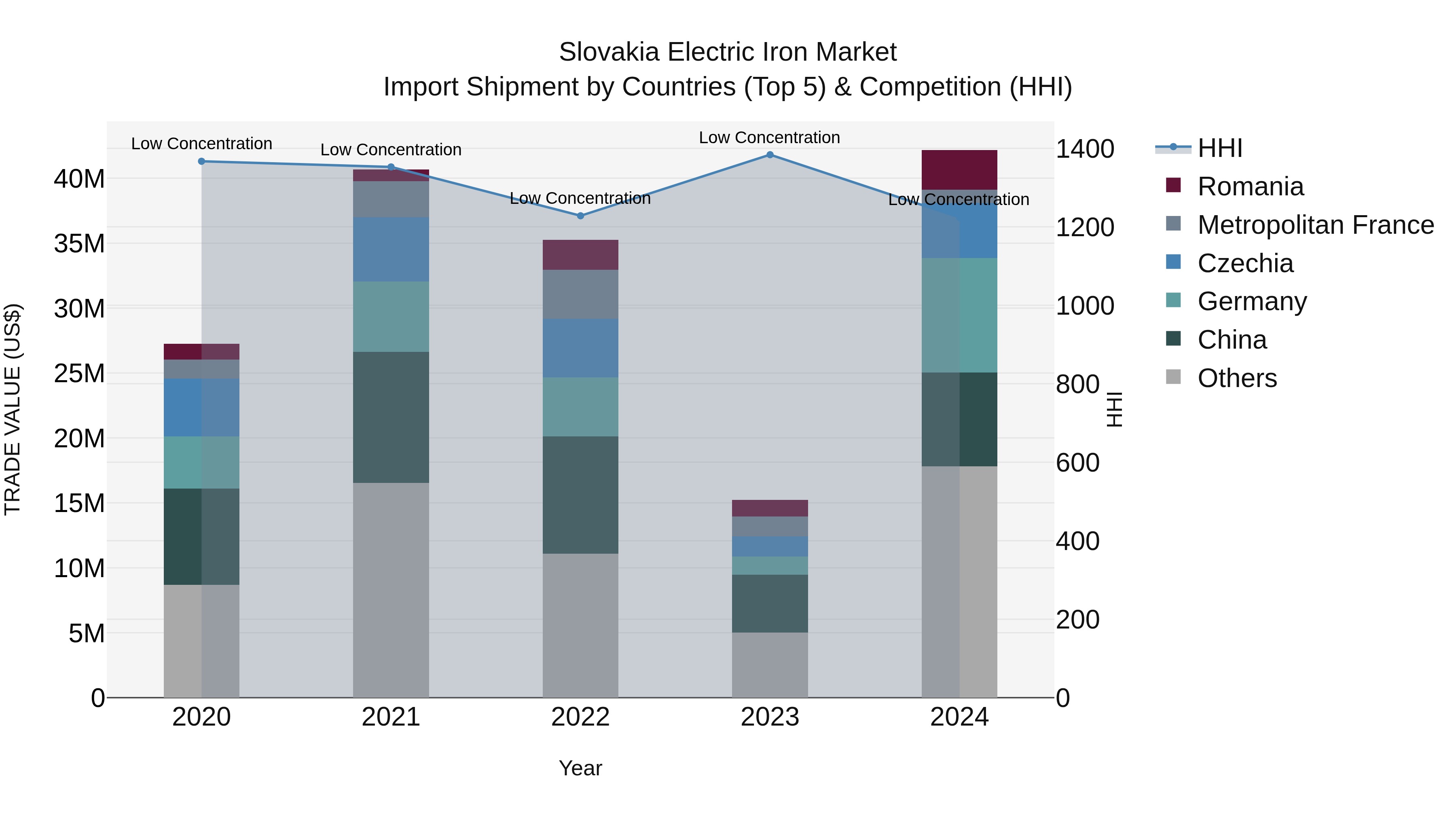 Slovakia Electric Iron Market Top 5 Importing Countries and Market Competition (HHI) Analysis