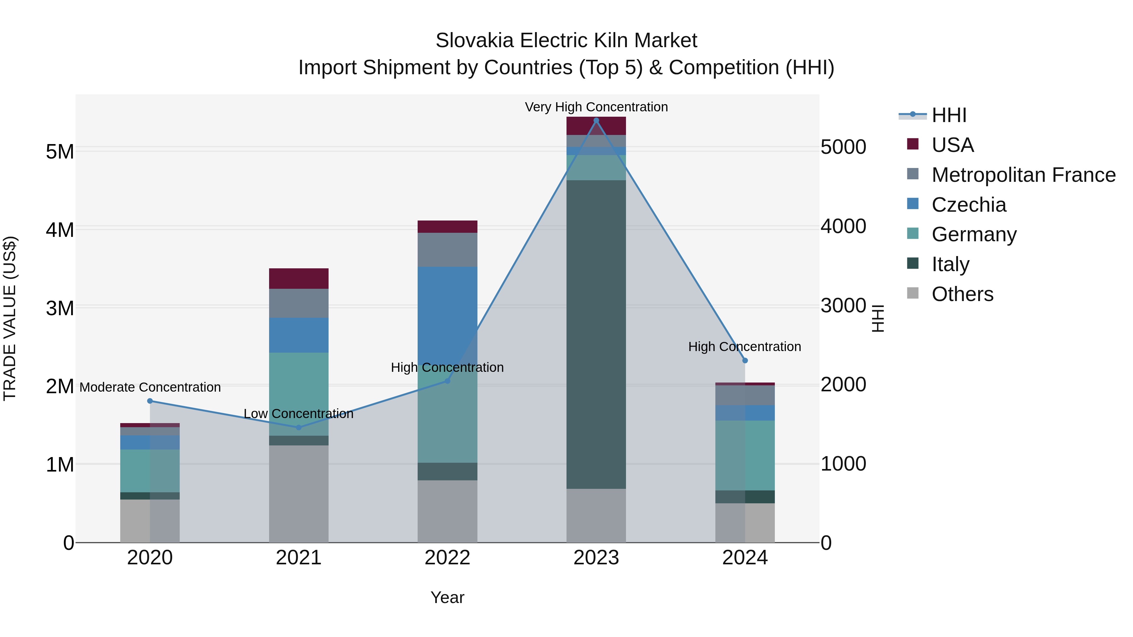 Slovakia Electric Kiln Market Top 5 Importing Countries and Market Competition (HHI) Analysis