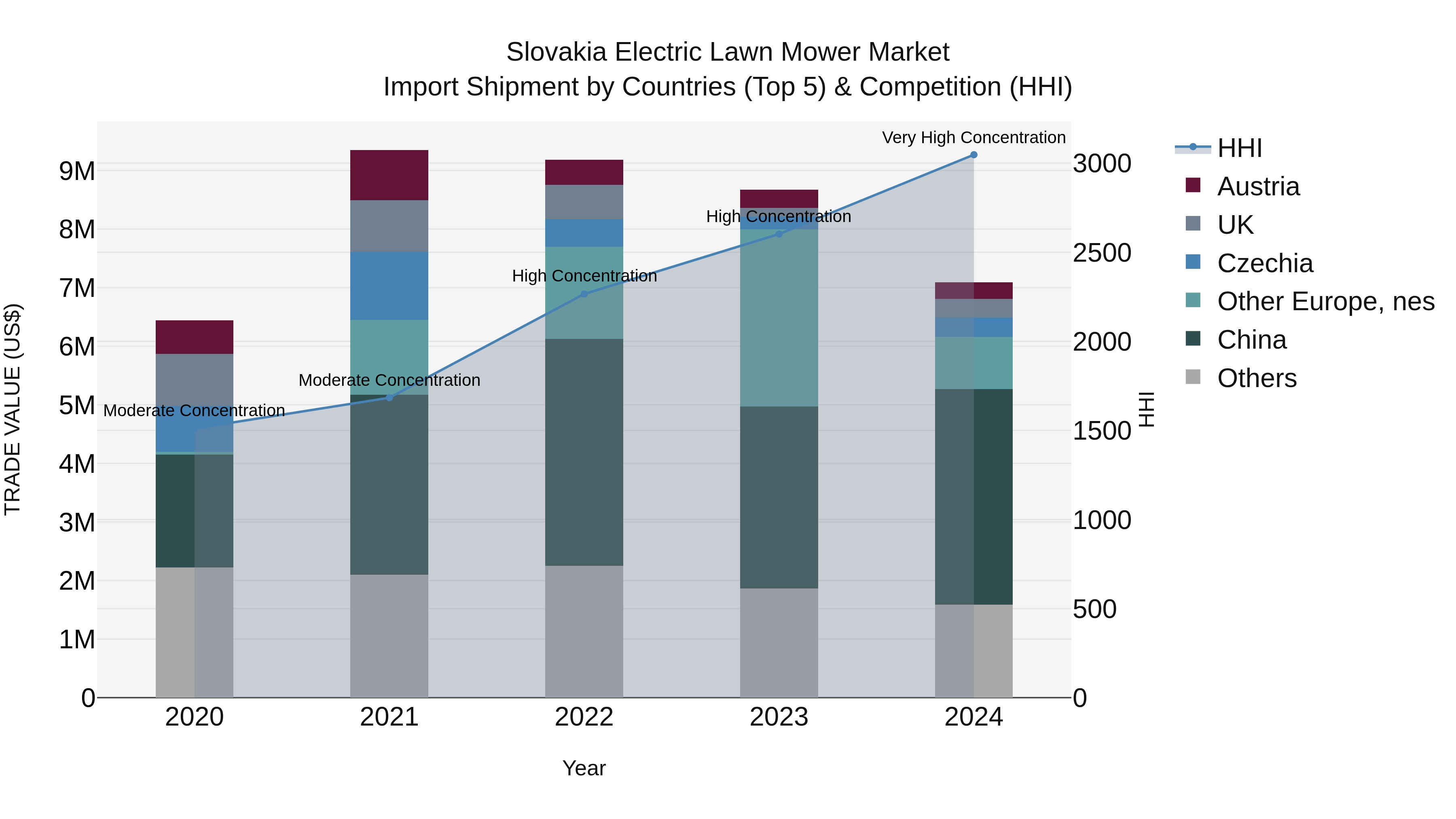 Slovakia Electric Lawn Mower Market Top 5 Importing Countries and Market Competition (HHI) Analysis