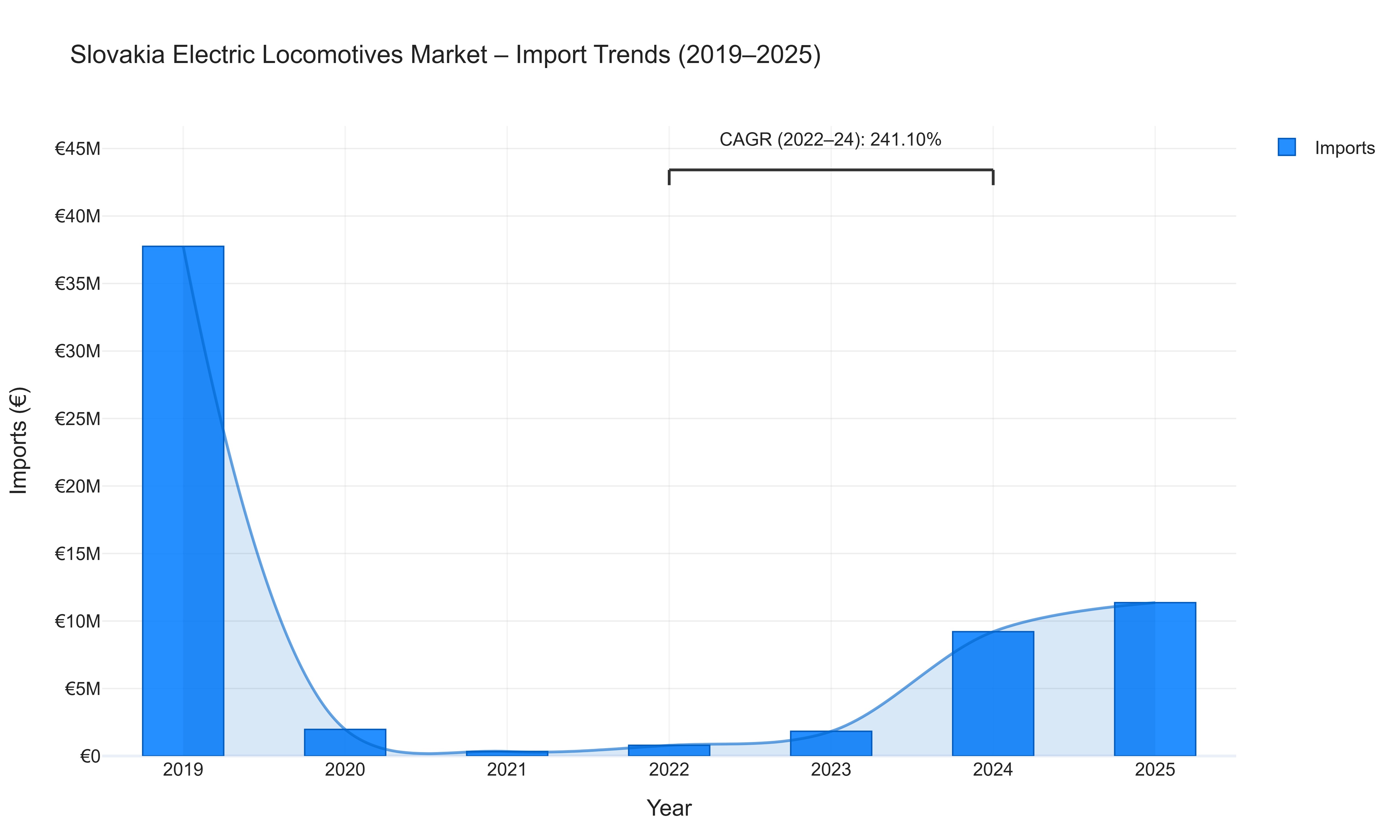 Slovakia Electric Locomotives Market - Import Trends (2019-2025)
