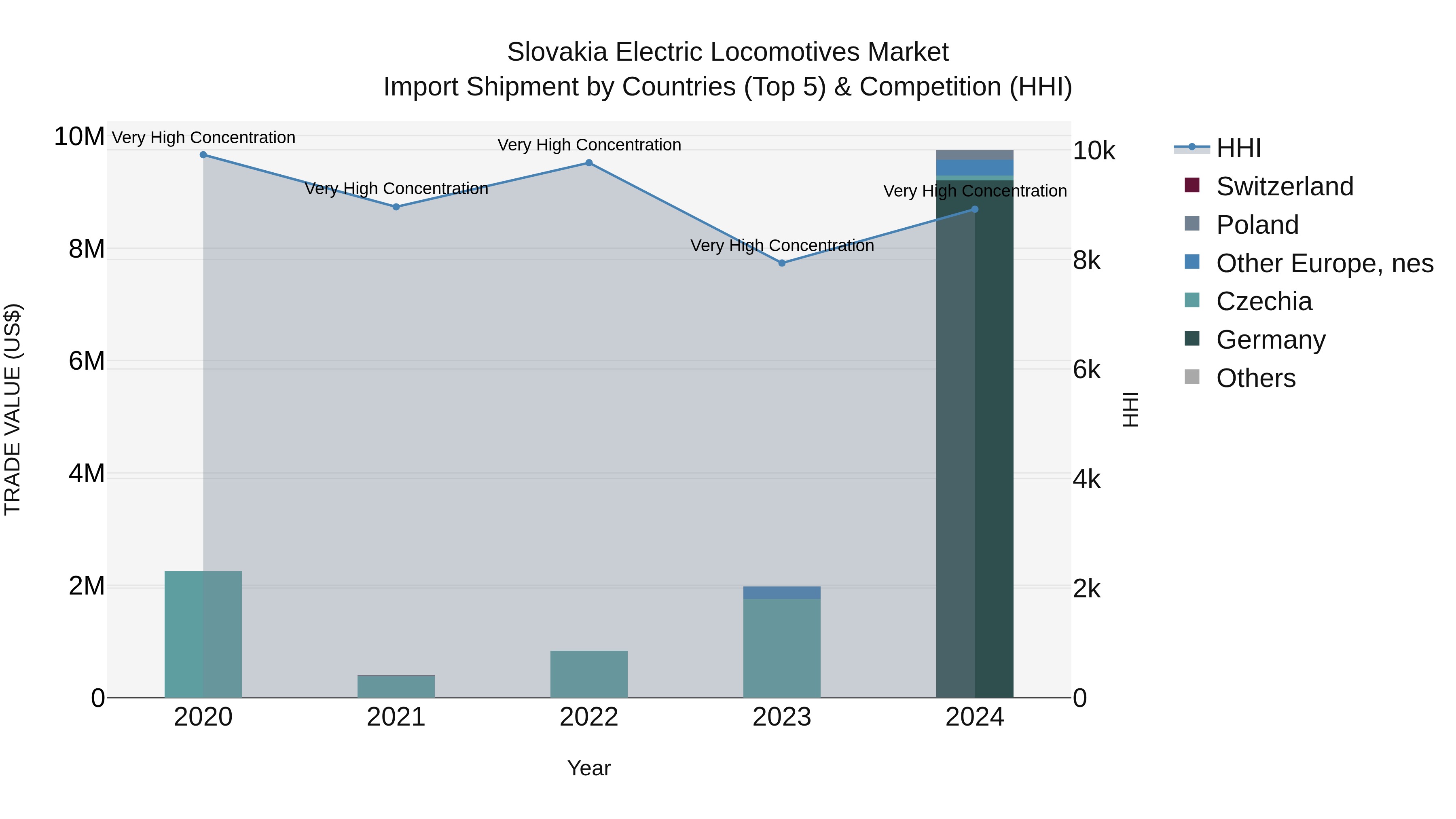 Slovakia Electric Locomotives Market Top 5 Importing Countries and Market Competition (HHI) Analysis