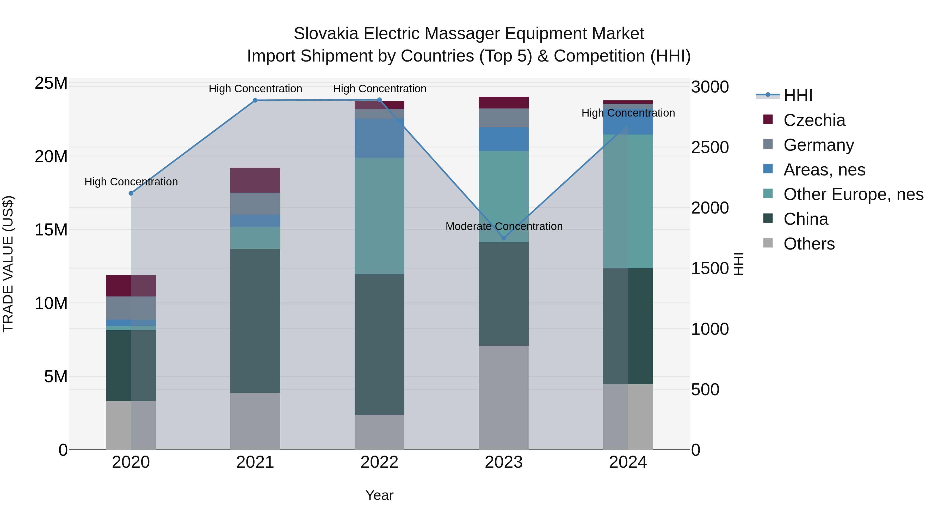 Slovakia Electric Massager Equipment Market Top 5 Importing Countries and Market Competition (HHI) Analysis