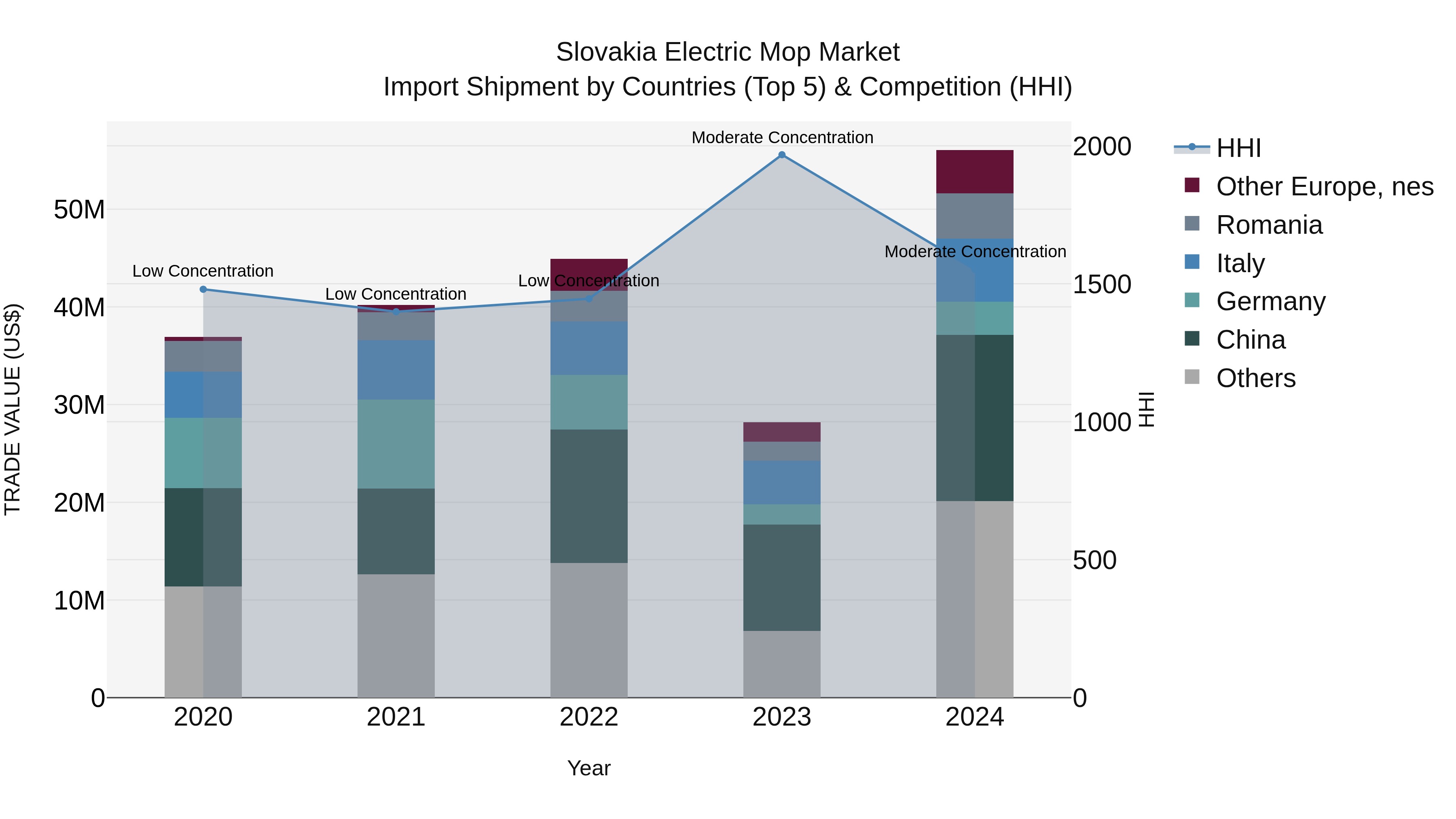 Slovakia Electric Mop Market Top 5 Importing Countries and Market Competition (HHI) Analysis