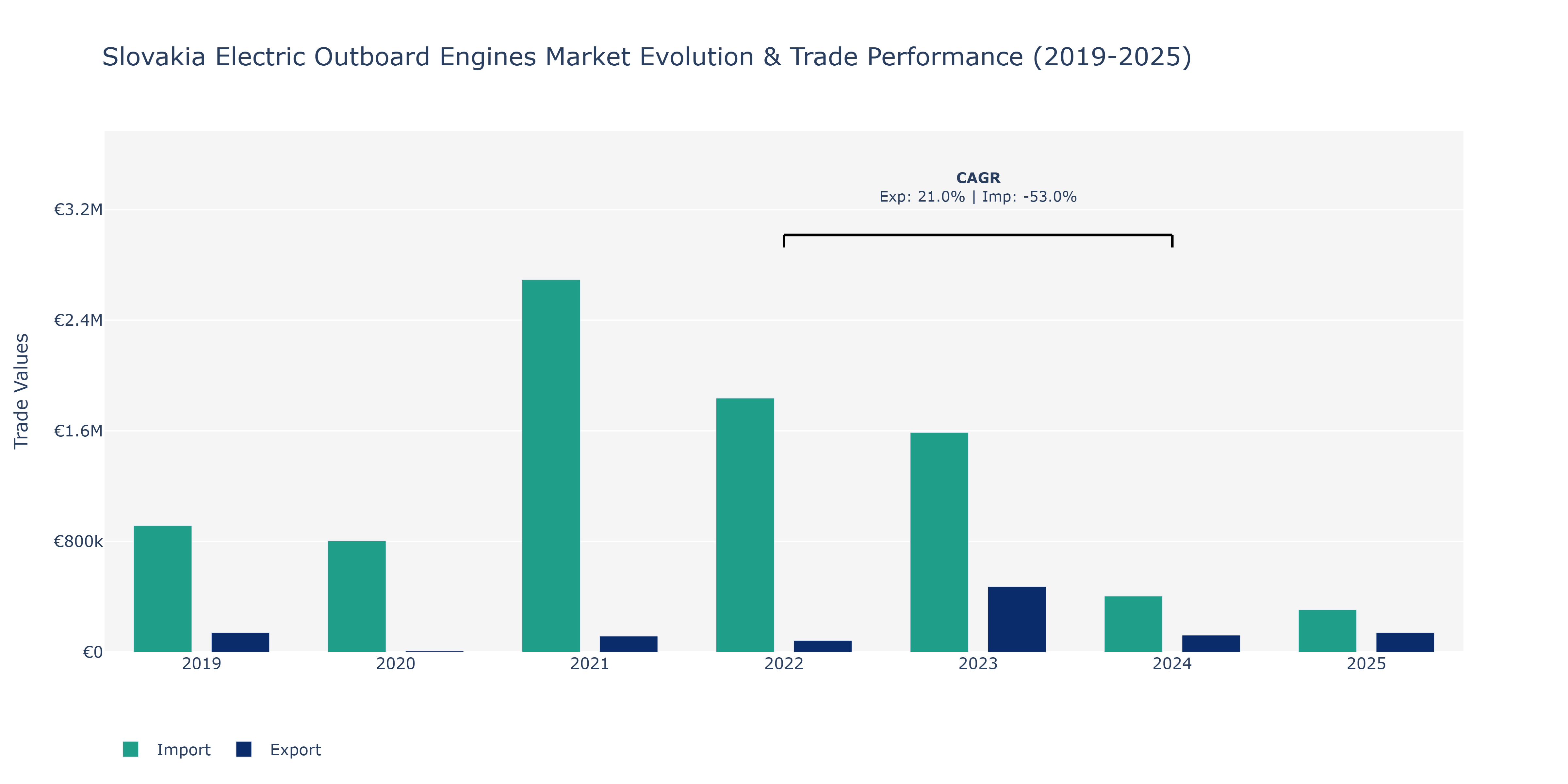 Slovakia Electric Outboard Engines Market: Production & Trade Performance (2019-2025)