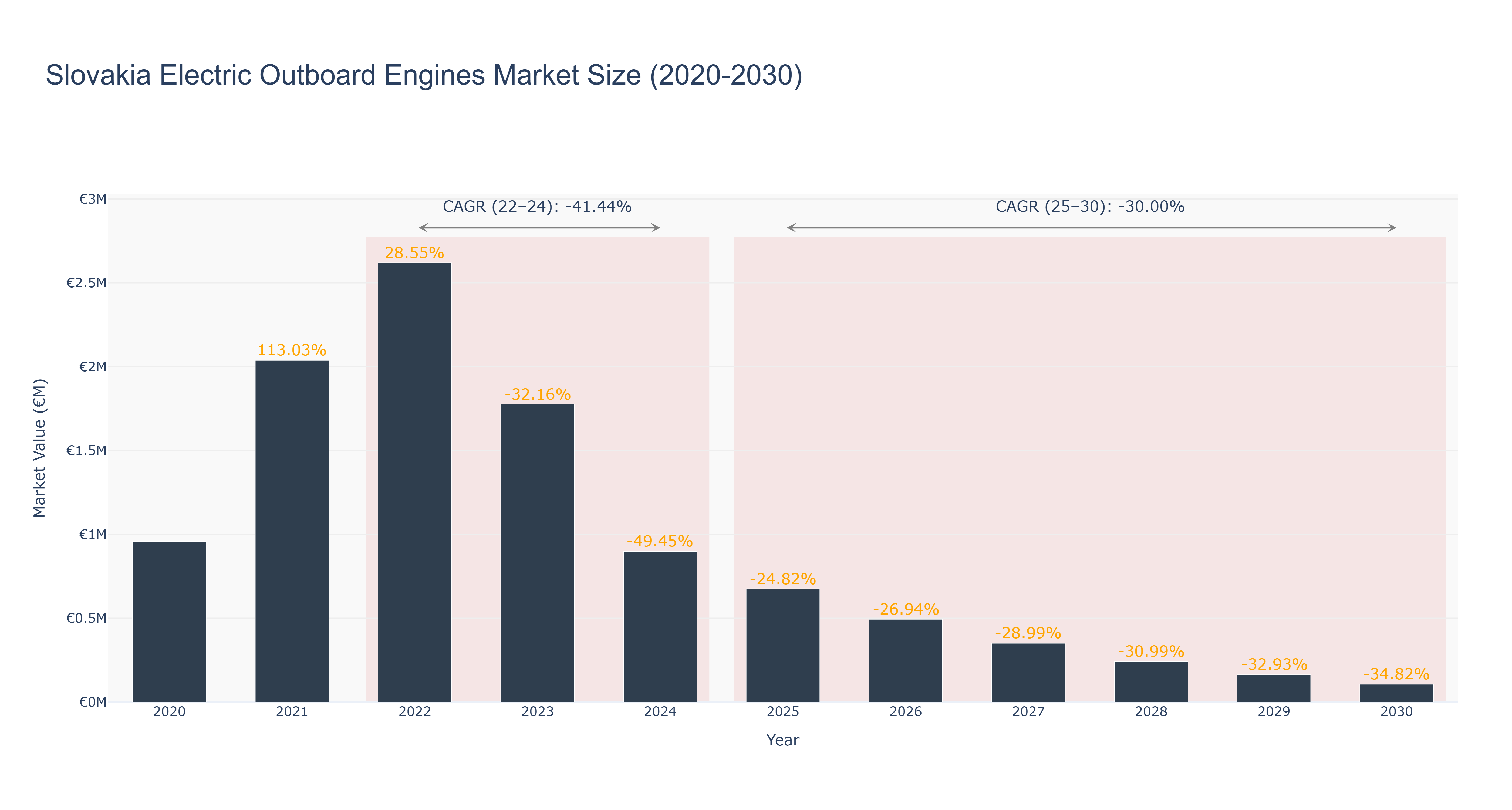 Slovakia Electric Outboard Engines Market Size (2020-2030)
