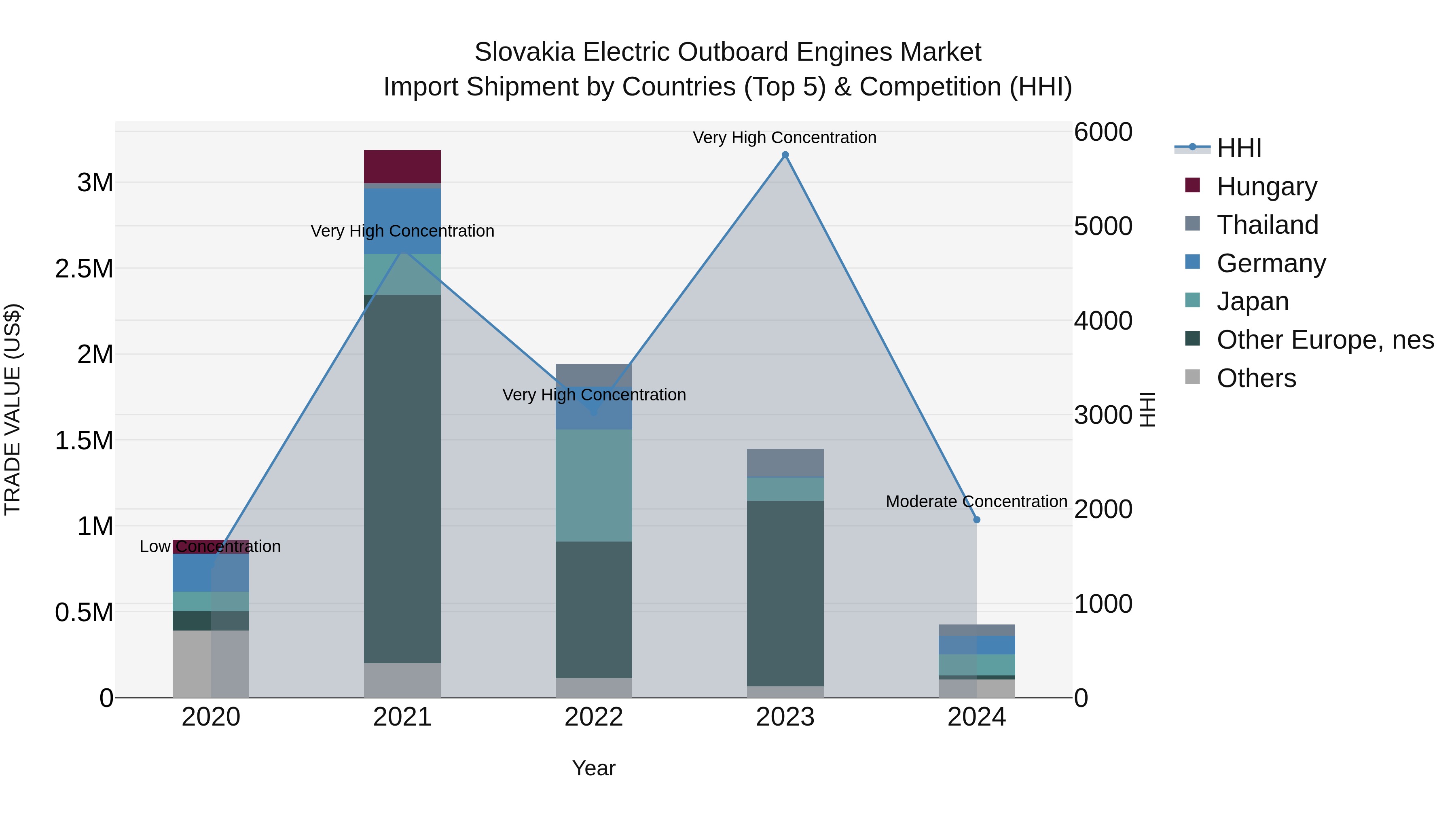 Slovakia Electric Outboard Engines Market Top 5 Importing Countries and Market Competition (HHI) Analysis