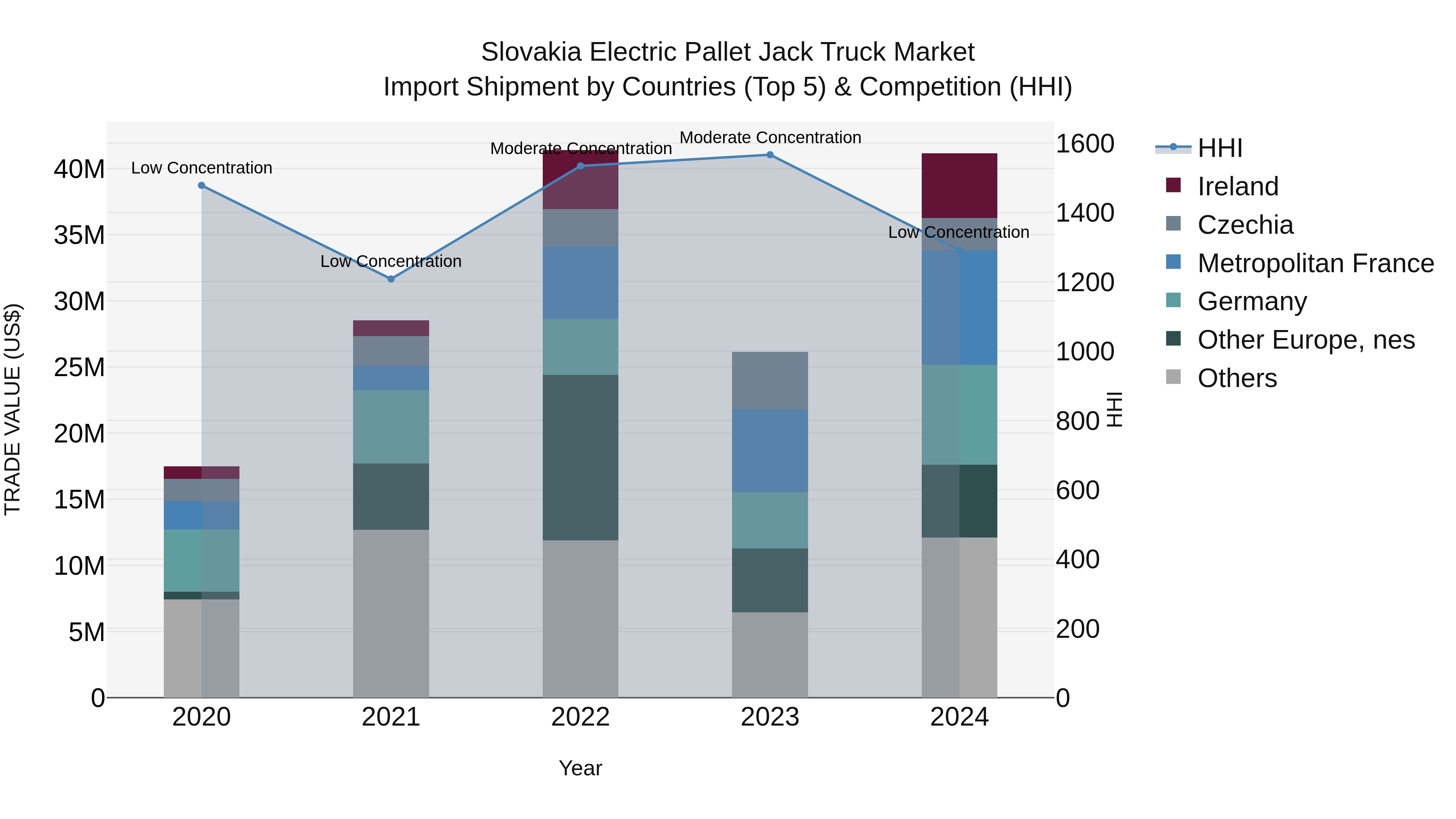 Slovakia Electric Pallet Jack Truck Market Top 5 Importing Countries and Market Competition (HHI) Analysis