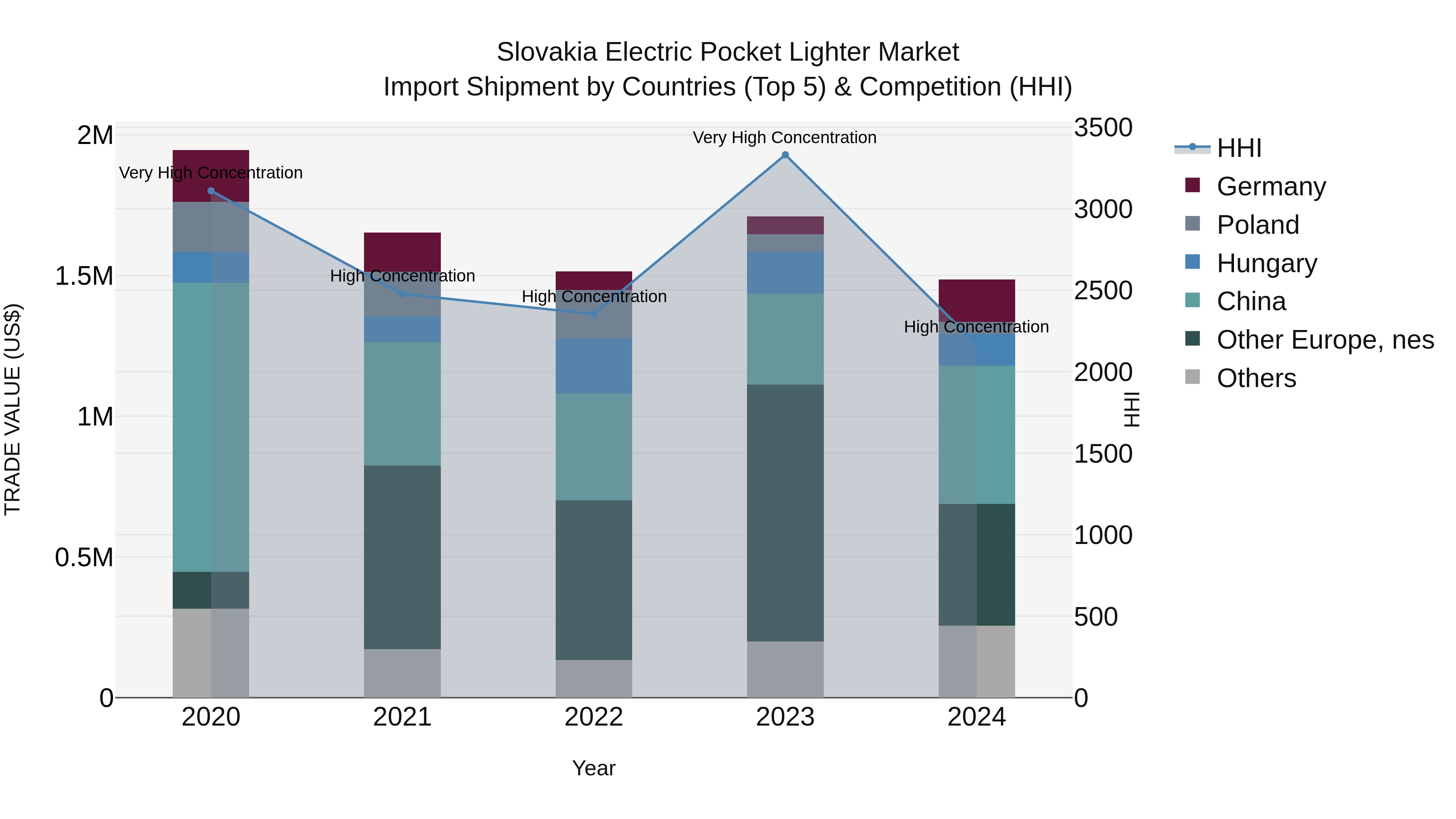 Slovakia Electric Pocket Lighter Market Top 5 Importing Countries and Market Competition (HHI) Analysis