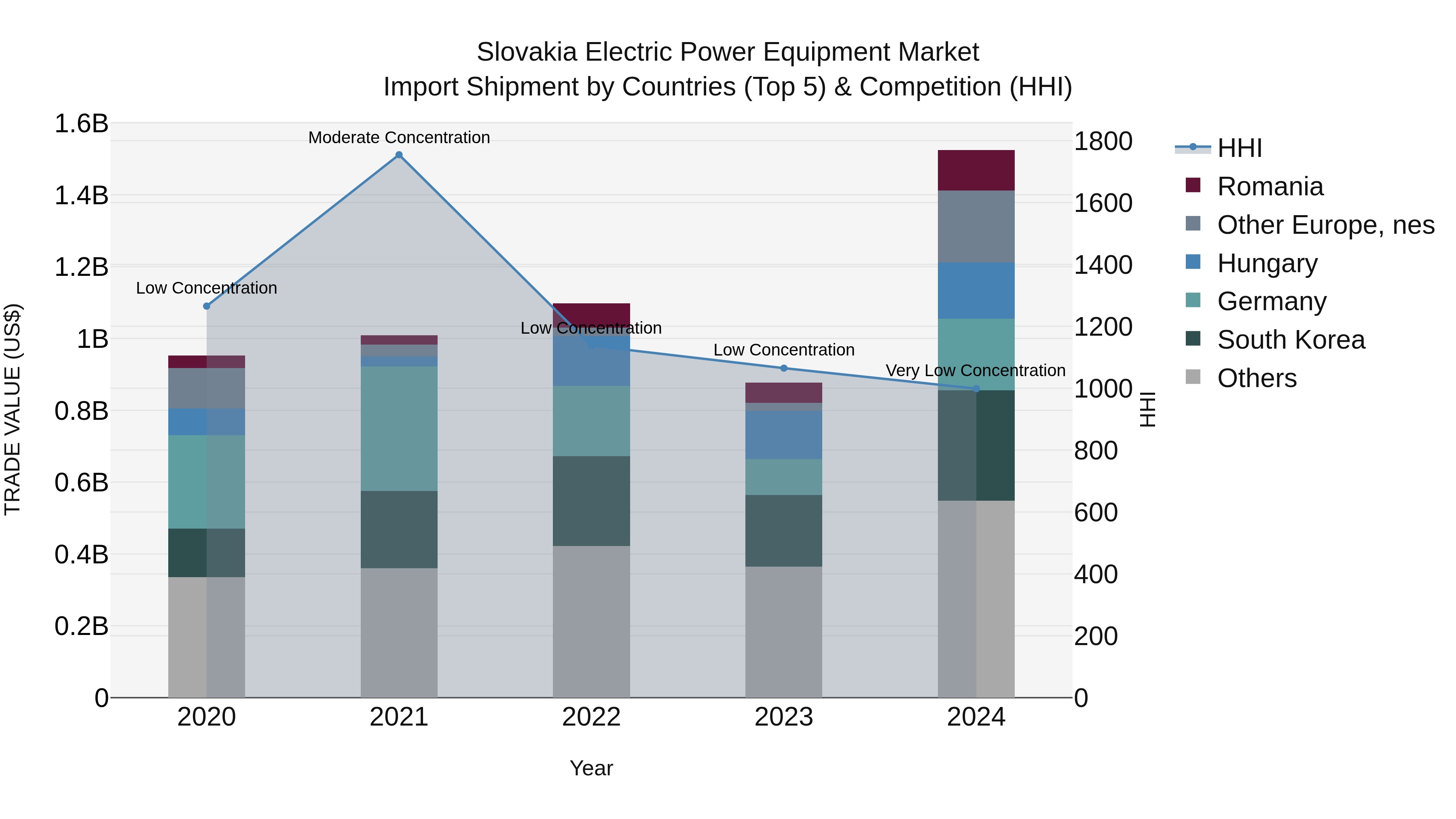 Slovakia Electric Power Equipment Market Top 5 Importing Countries and Market Competition (HHI) Analysis