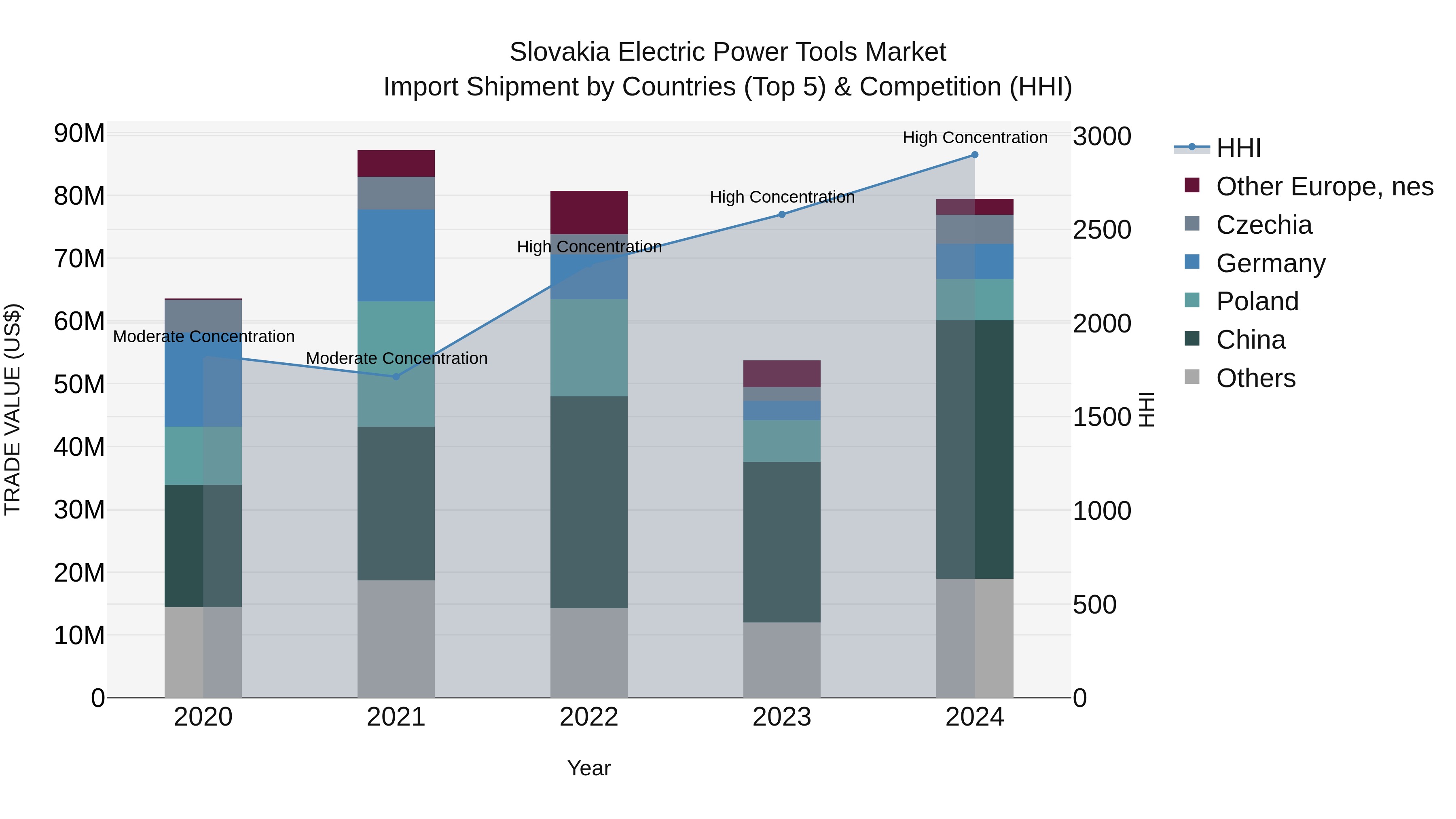 Slovakia Electric Power Tools Market Top 5 Importing Countries and Market Competition (HHI) Analysis