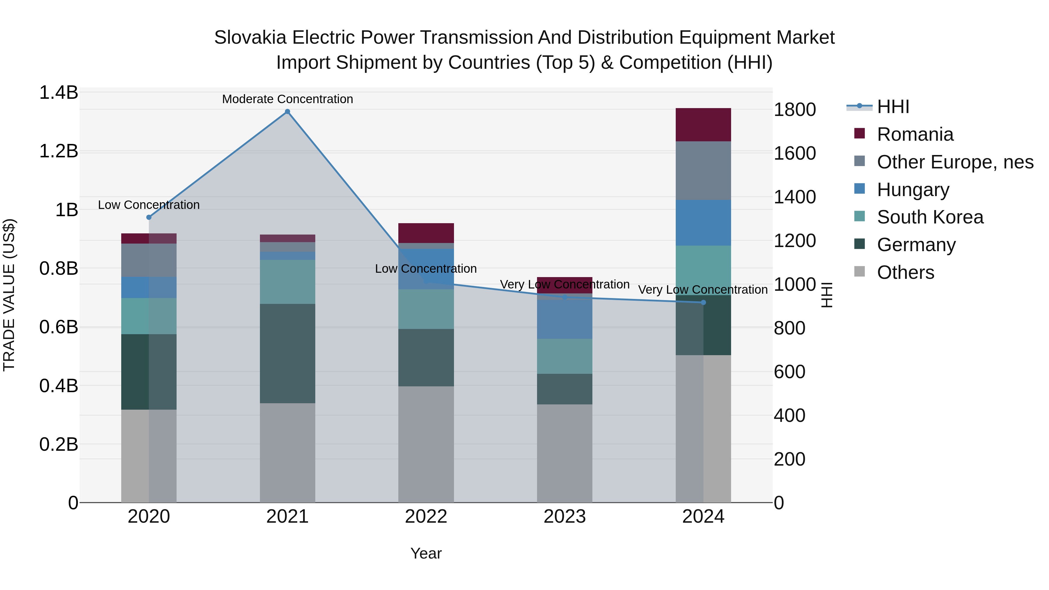 Slovakia Electric Power Transmission And Distribution Equipment Market Top 5 Importing Countries and Market Competition (HHI) Analysis