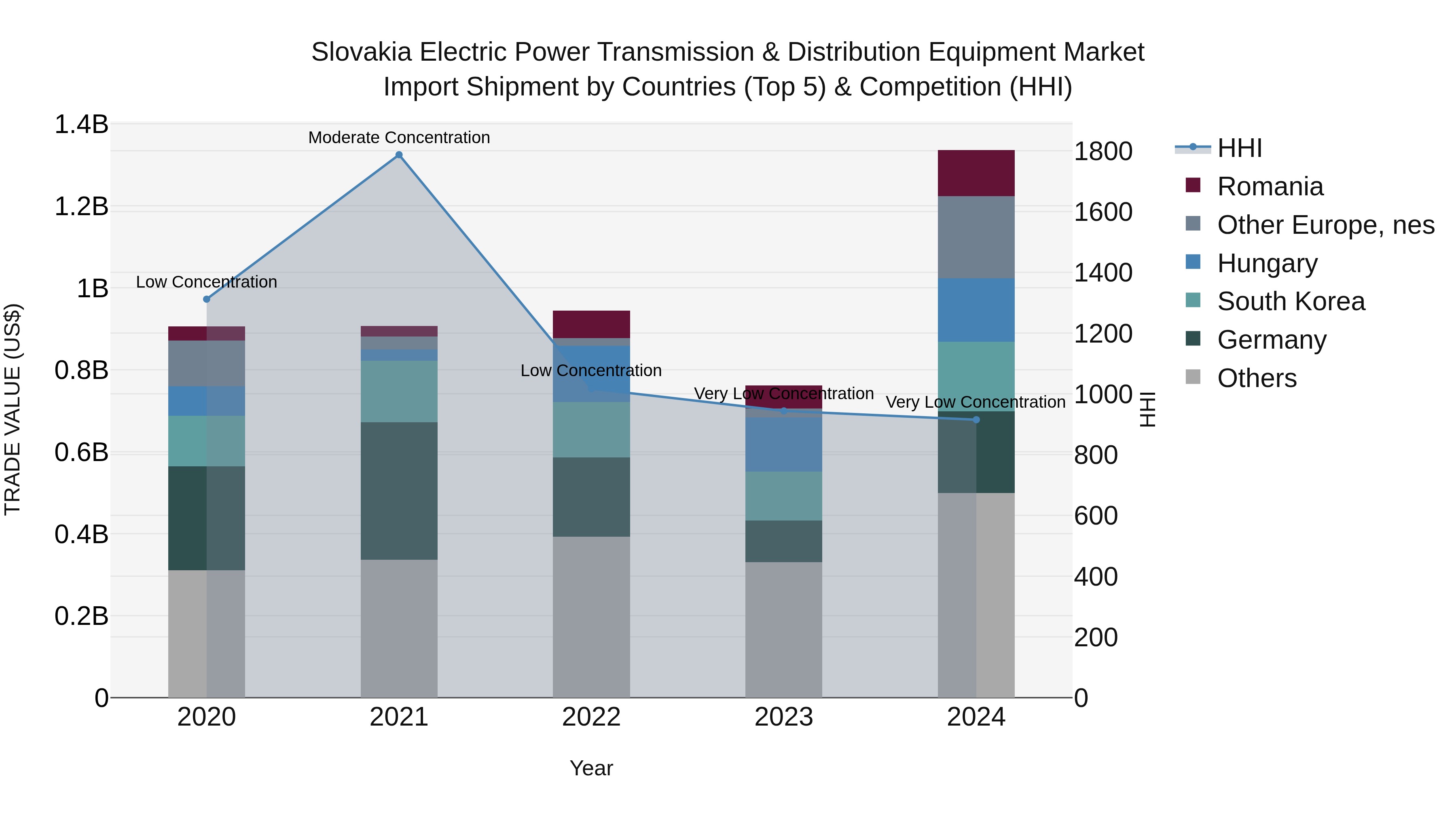 Slovakia Electric Power Transmission & Distribution Equipment Market Top 5 Importing Countries and Market Competition (HHI) Analysis
