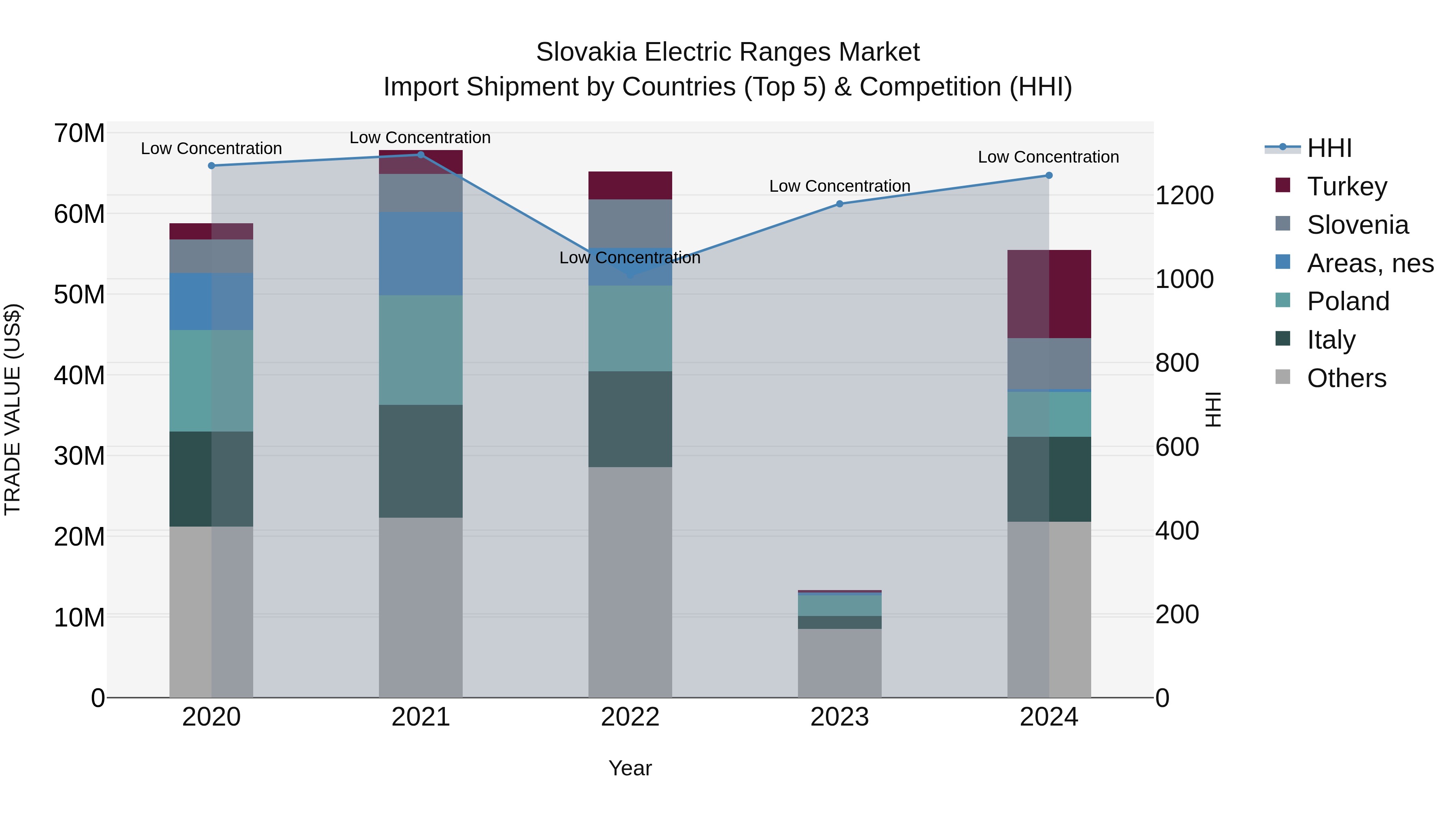 Slovakia Electric Ranges Market Top 5 Importing Countries and Market Competition (HHI) Analysis