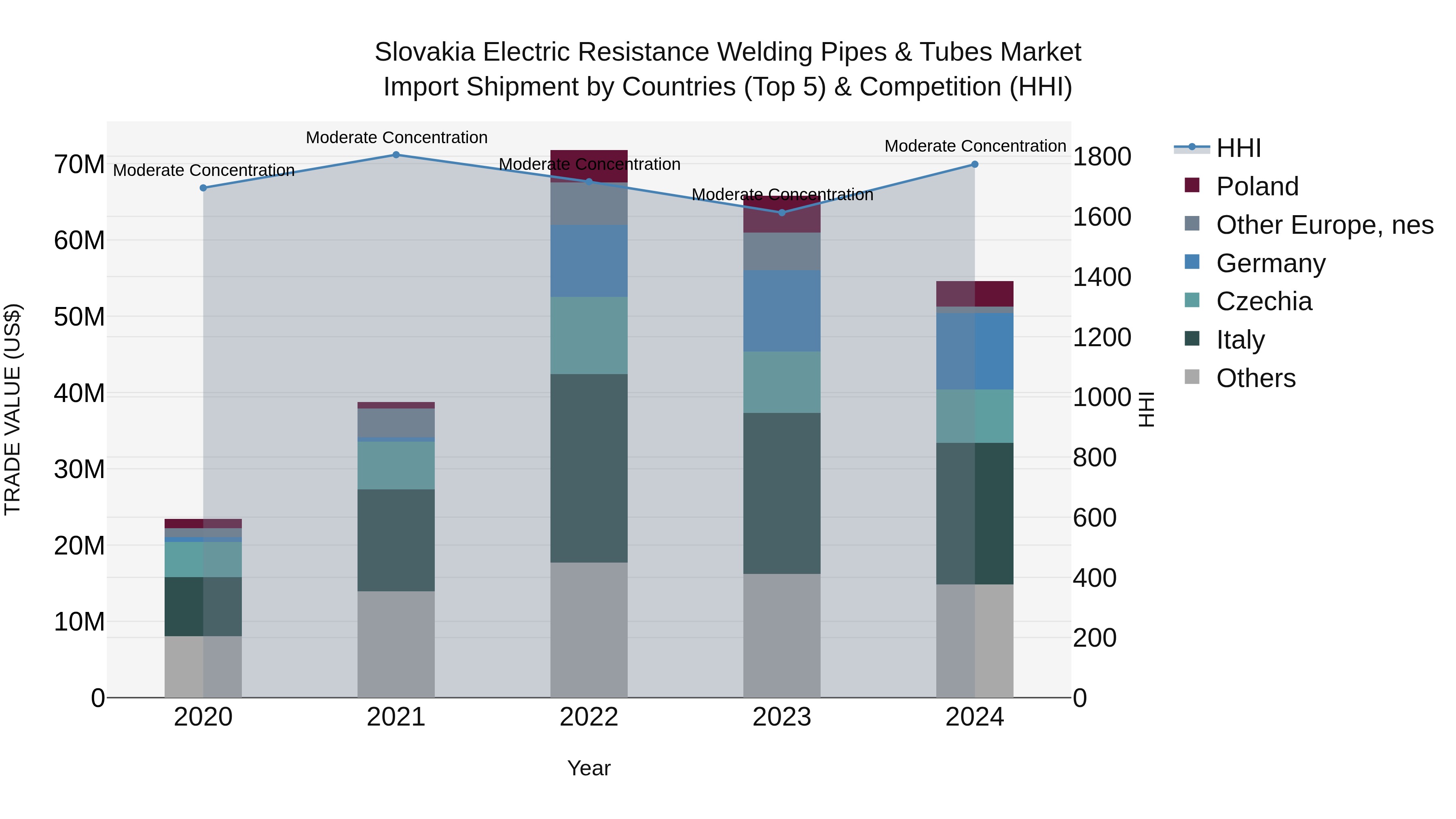 Slovakia Electric Resistance Welding Pipes & Tubes Market Top 5 Importing Countries and Market Competition (HHI) Analysis