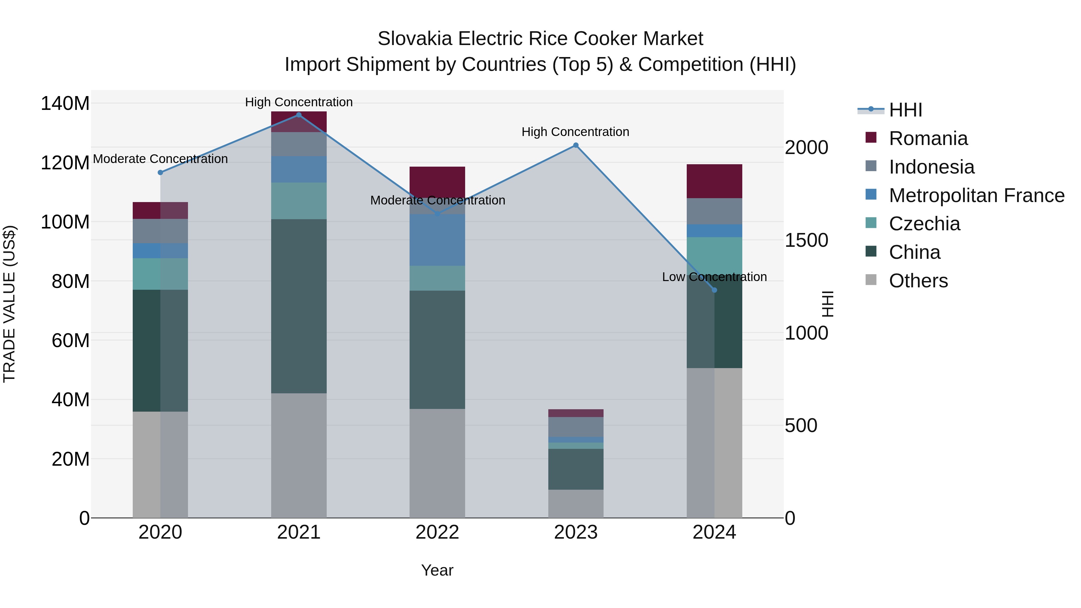 Slovakia Electric Rice Cooker Market Top 5 Importing Countries and Market Competition (HHI) Analysis