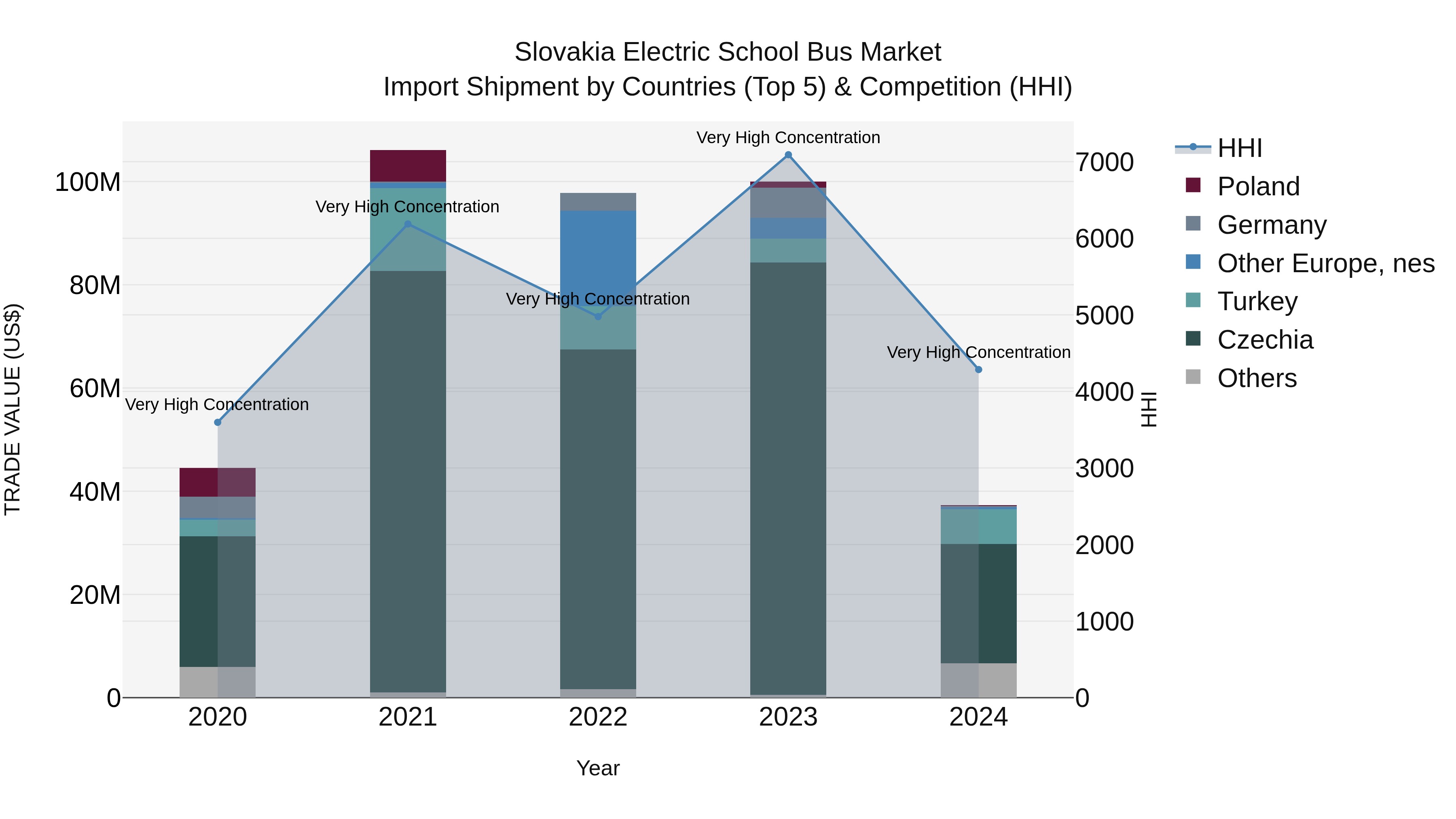 Slovakia Electric School Bus Market Top 5 Importing Countries and Market Competition (HHI) Analysis