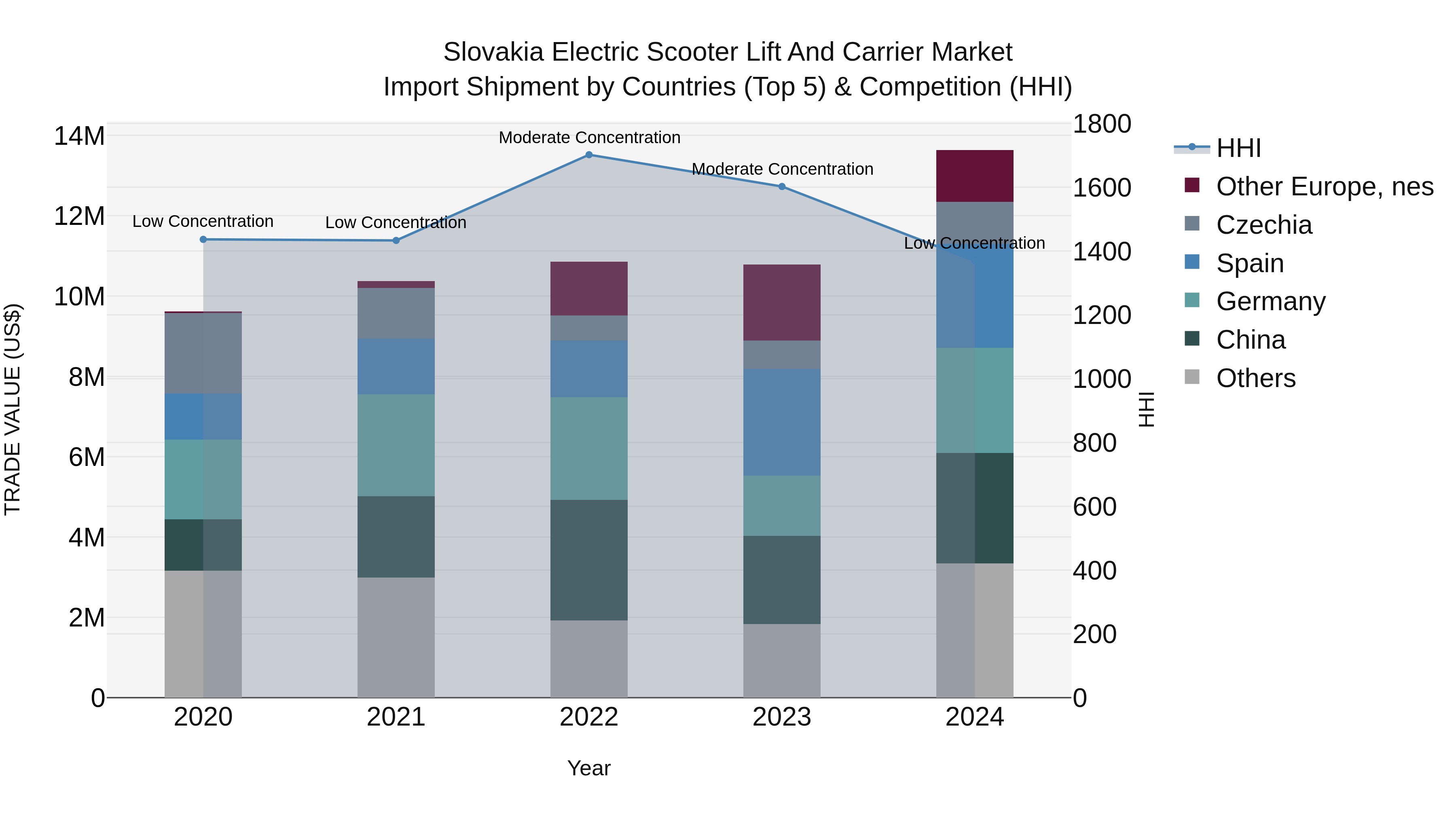 Slovakia Electric Scooter Lift And Carrier Market Top 5 Importing Countries and Market Competition (HHI) Analysis