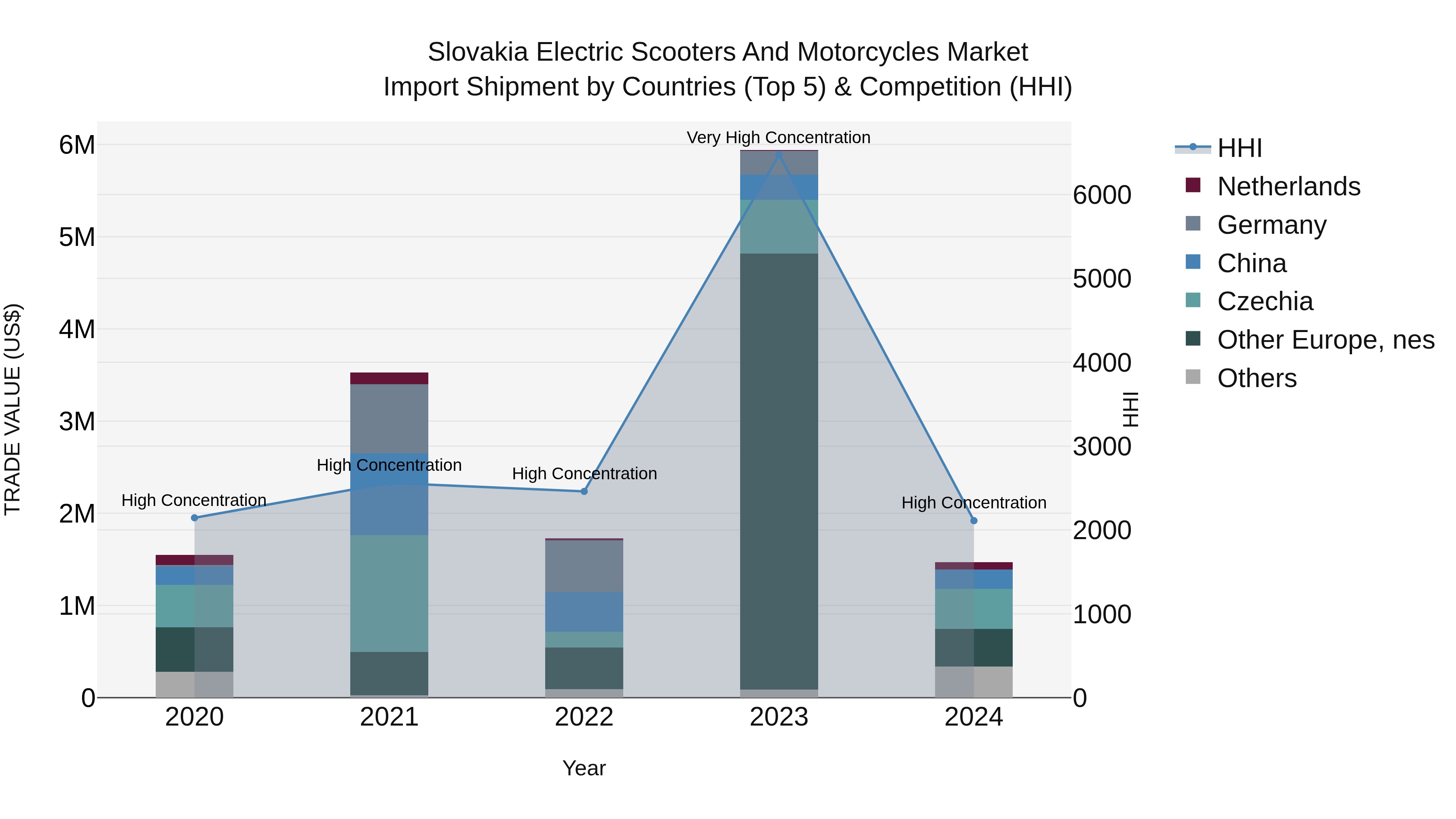 Slovakia Electric Scooters And Motorcycles Market Top 5 Importing Countries and Market Competition (HHI) Analysis
