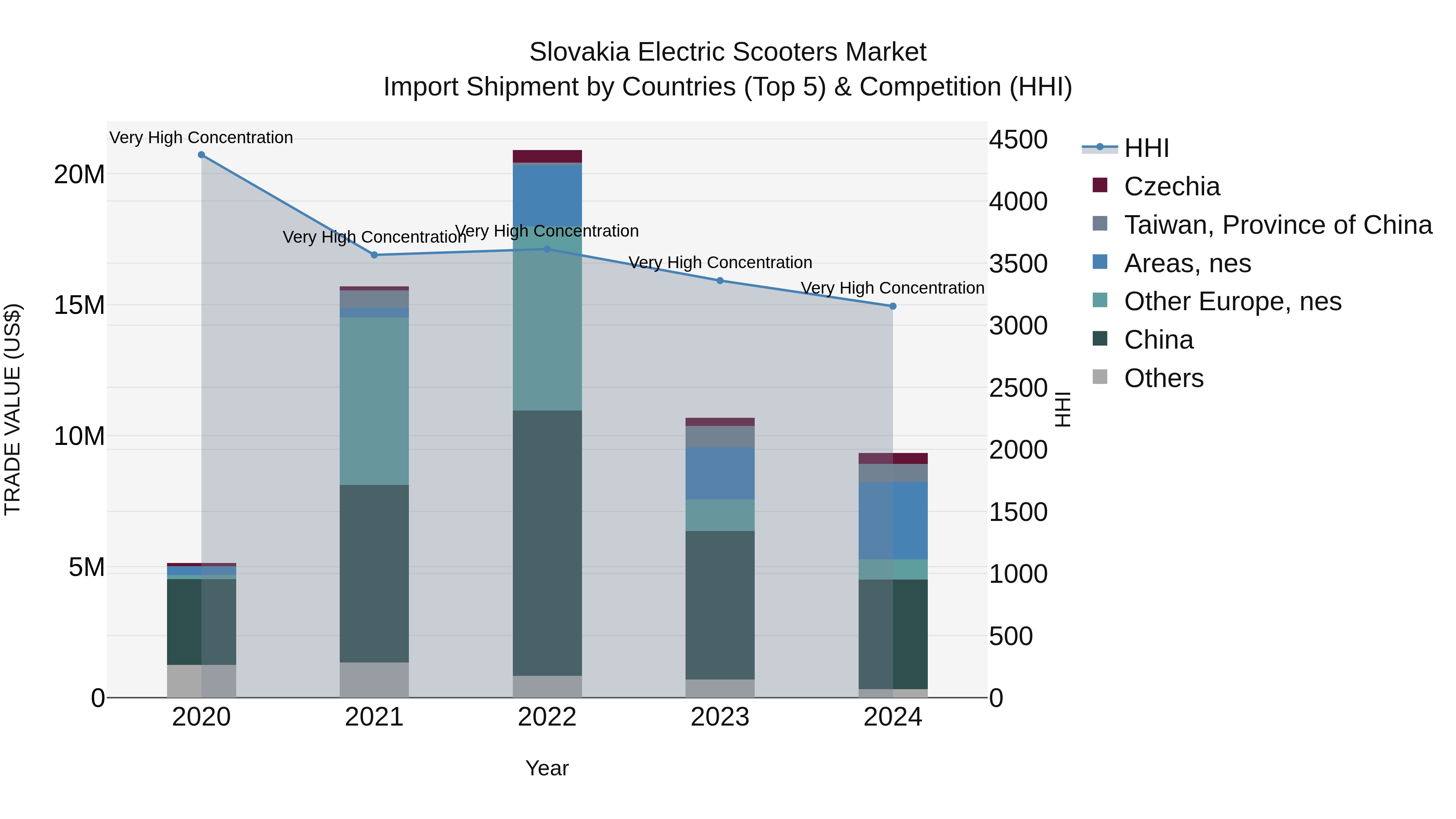 Slovakia Electric Scooters Market Top 5 Importing Countries and Market Competition (HHI) Analysis