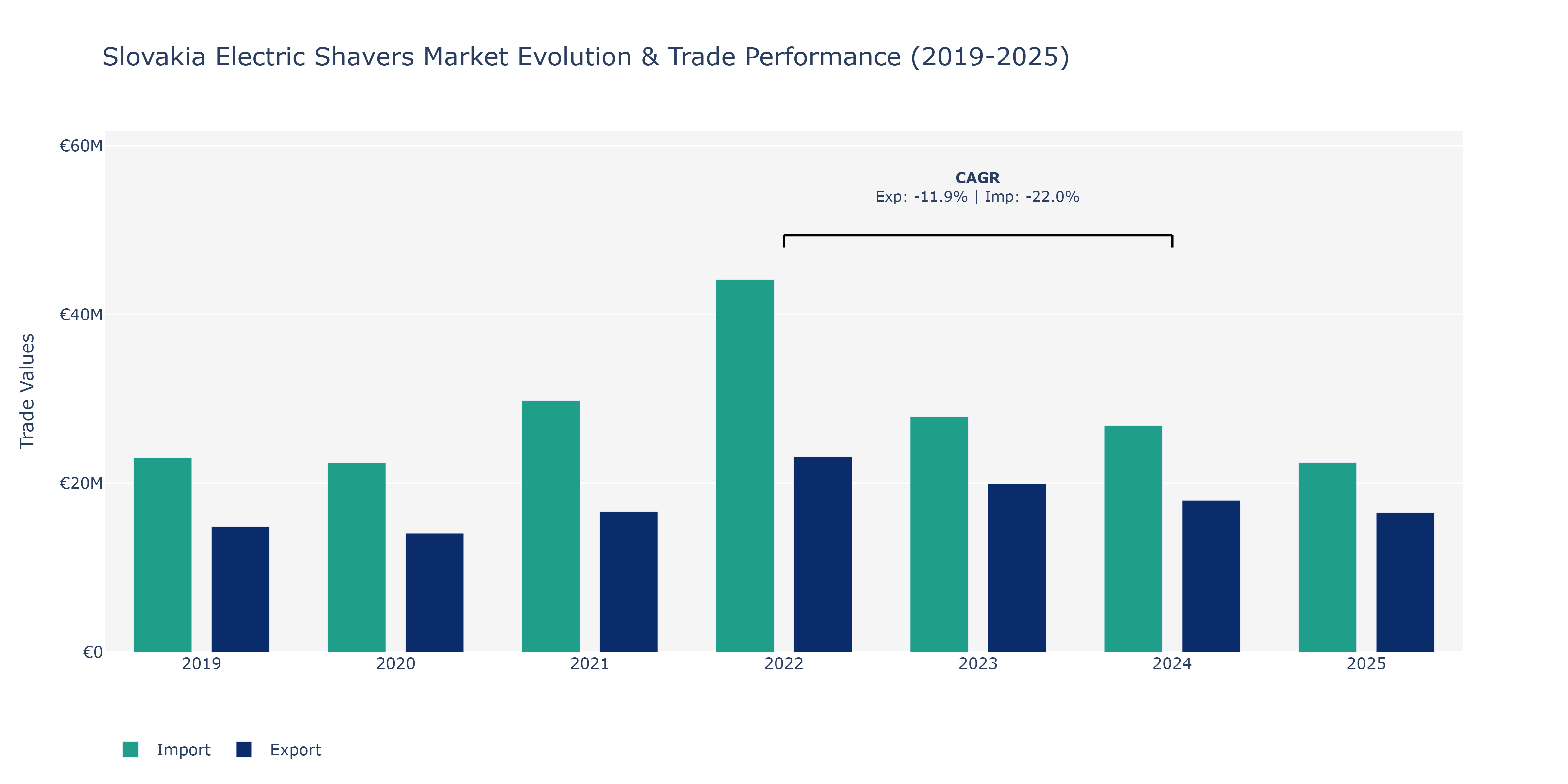 Slovakia Electric Shavers Market: Production & Trade Performance (2019-2025)