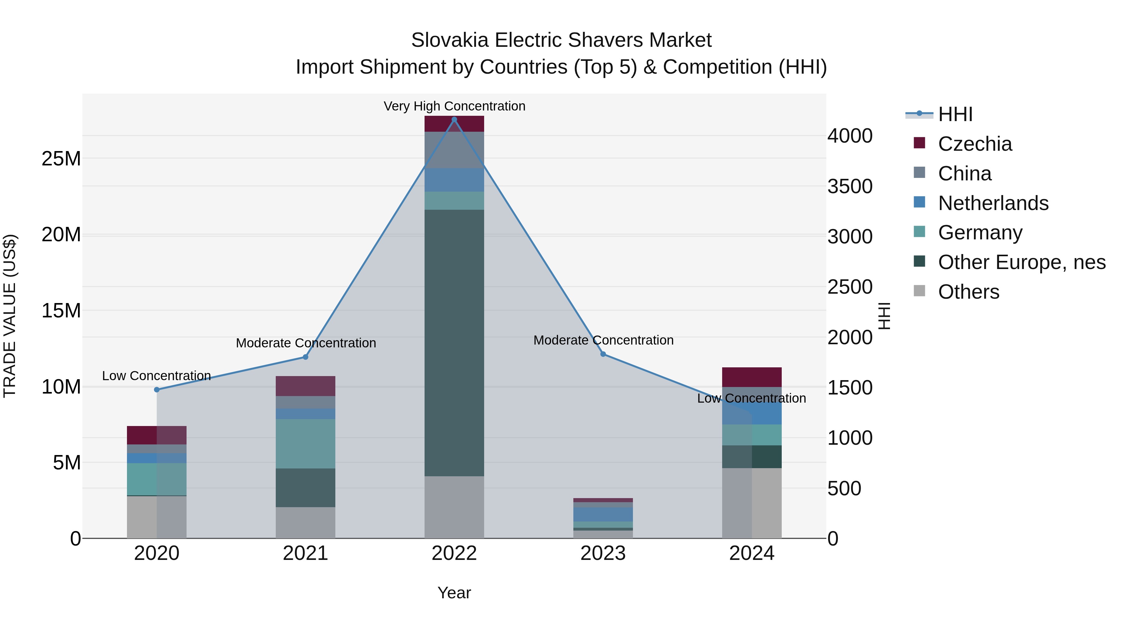 Slovakia Electric Shavers Market Top 5 Importing Countries and Market Competition (HHI) Analysis