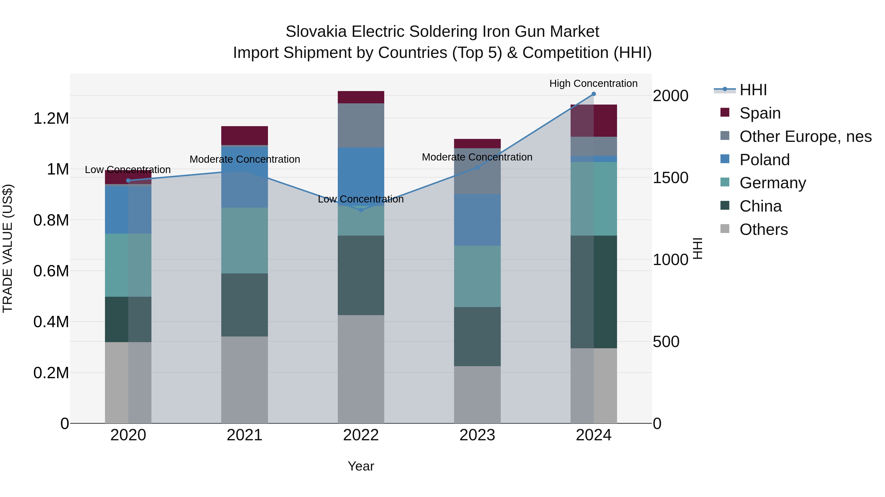 Slovakia Electric Soldering Iron Gun Market Top 5 Importing Countries and Market Competition (HHI) Analysis