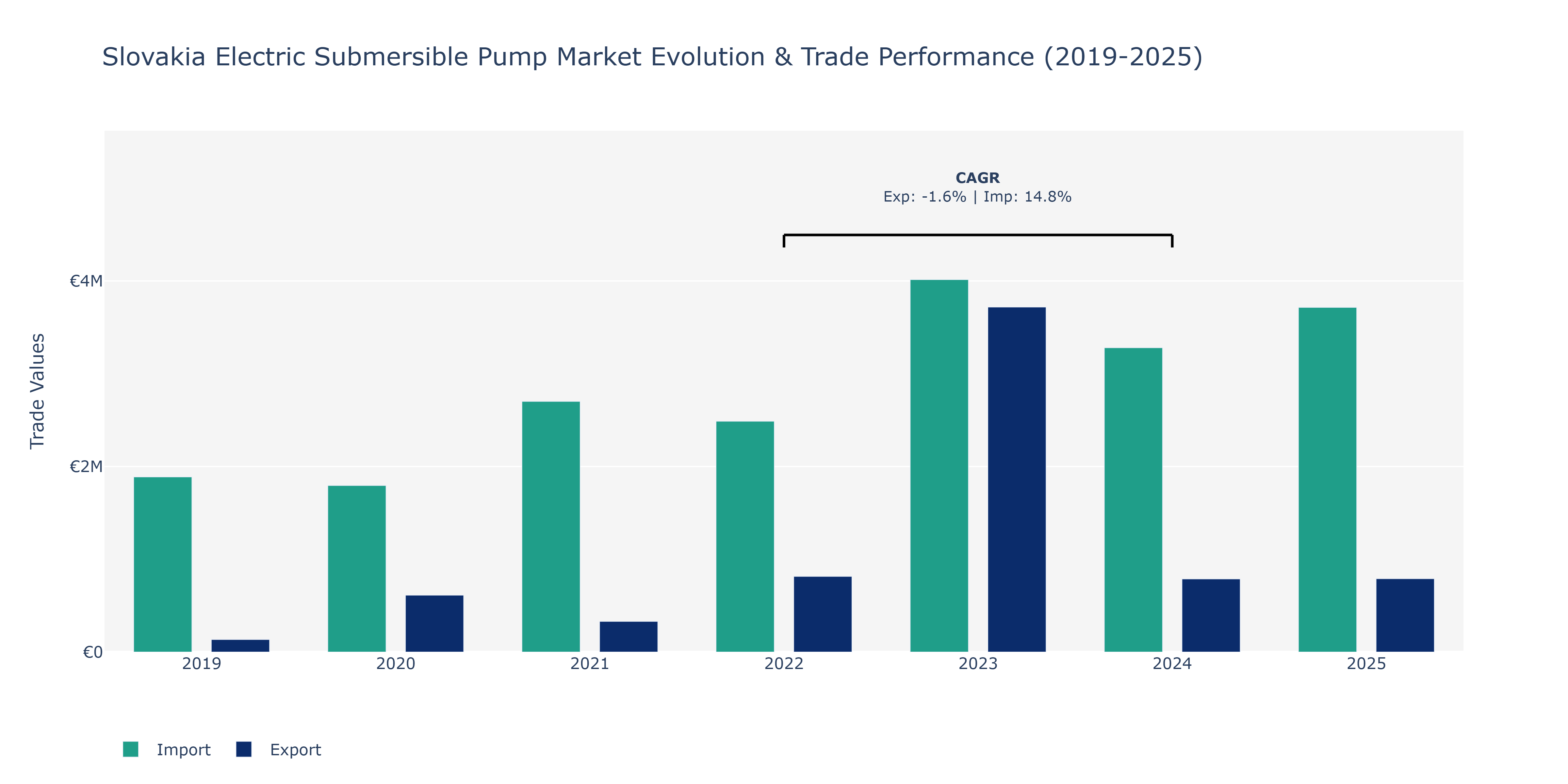 Slovakia Electric Submersible Pump Market: Production & Trade Performance (2019-2025)