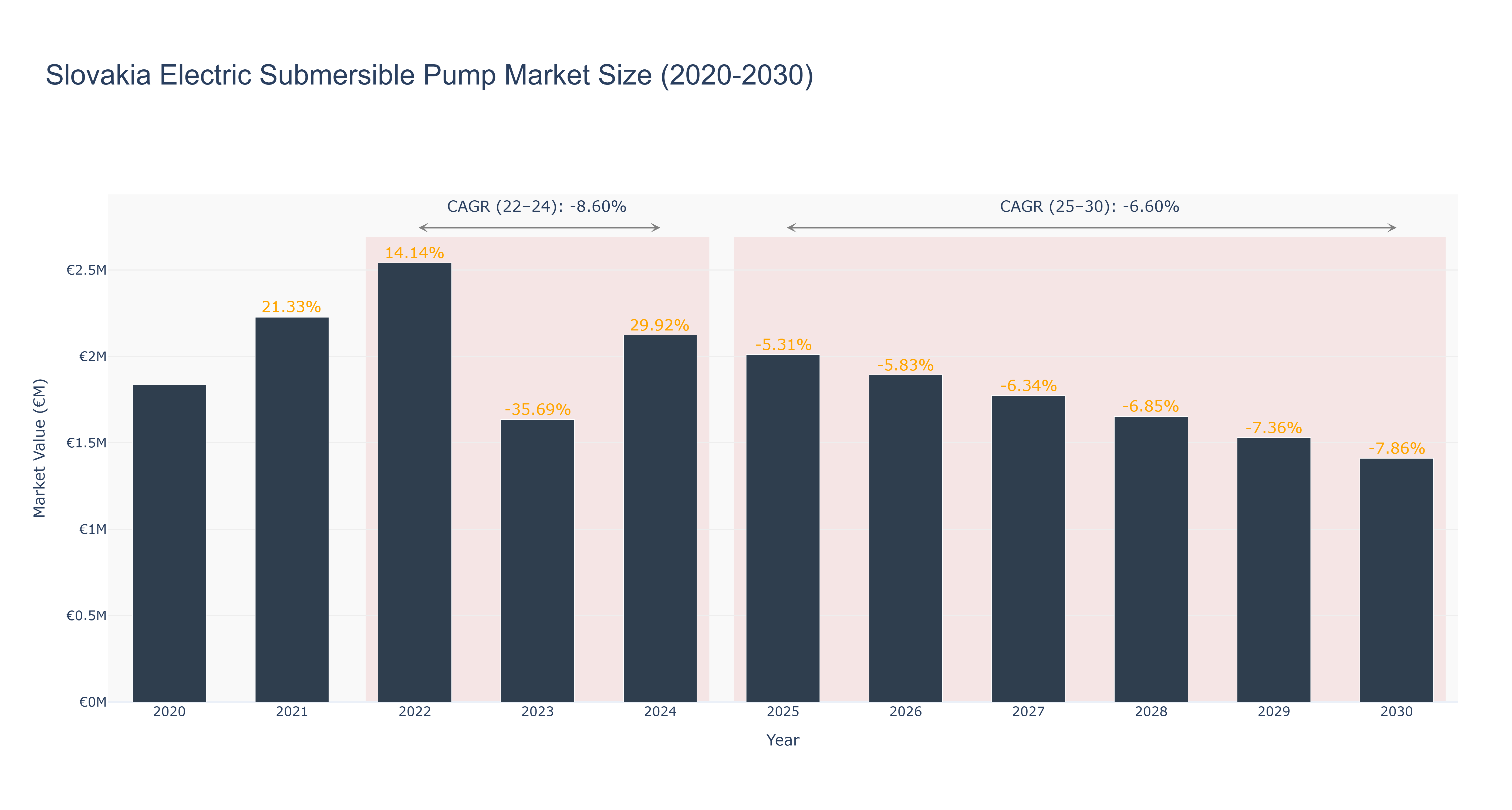 Slovakia Electric Submersible Pump Market Size (2020-2030)