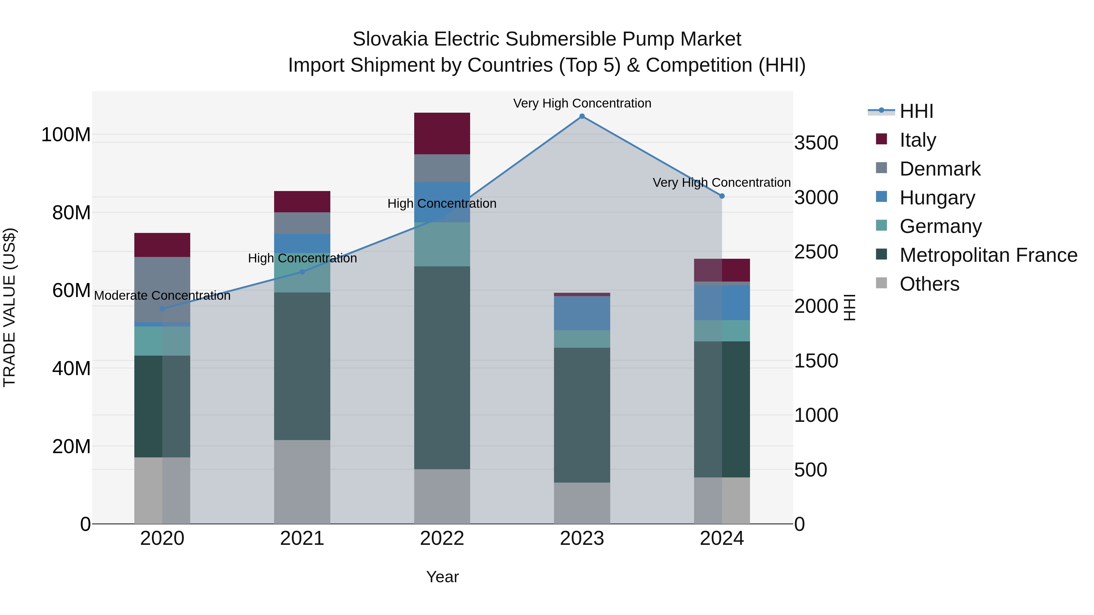 Slovakia Electric Submersible Pump Market Top 5 Importing Countries and Market Competition (HHI) Analysis