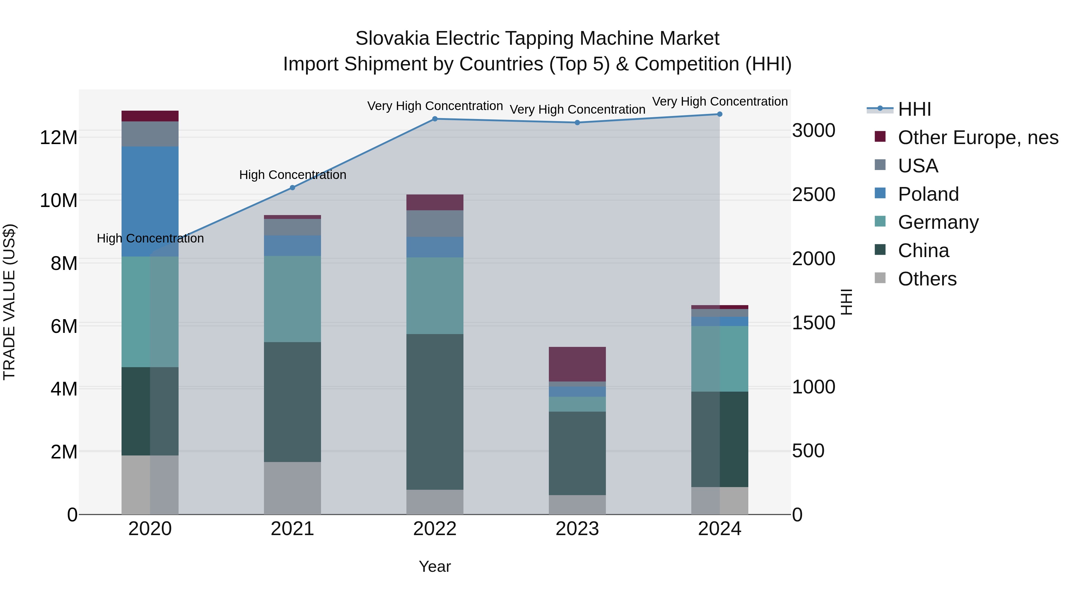 Slovakia Electric Tapping Machine Market Top 5 Importing Countries and Market Competition (HHI) Analysis