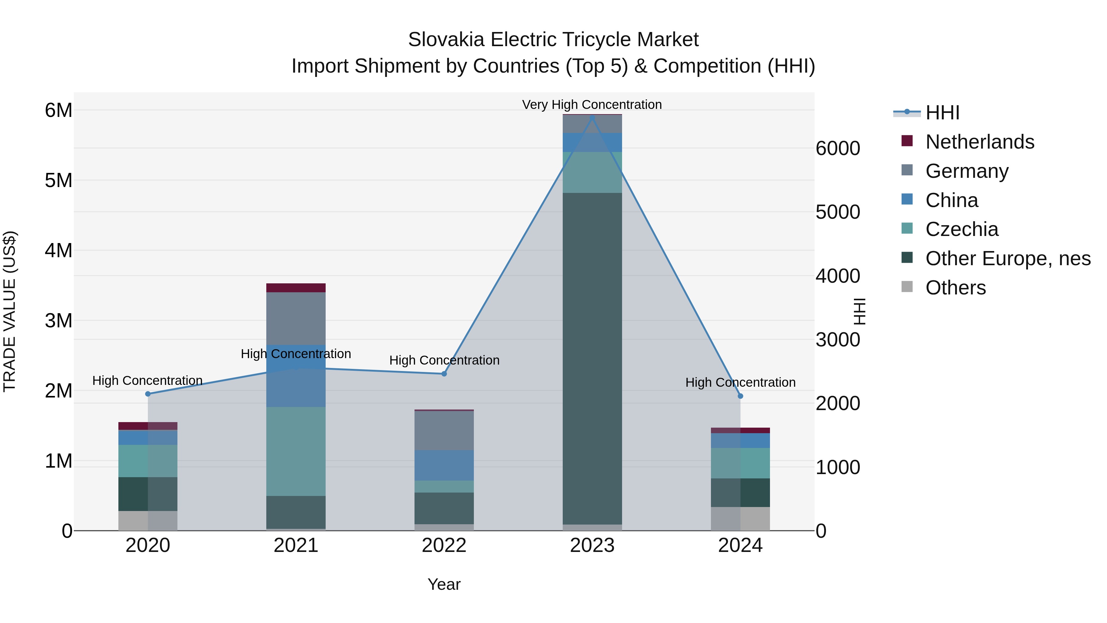 Slovakia Electric Tricycle Market Top 5 Importing Countries and Market Competition (HHI) Analysis