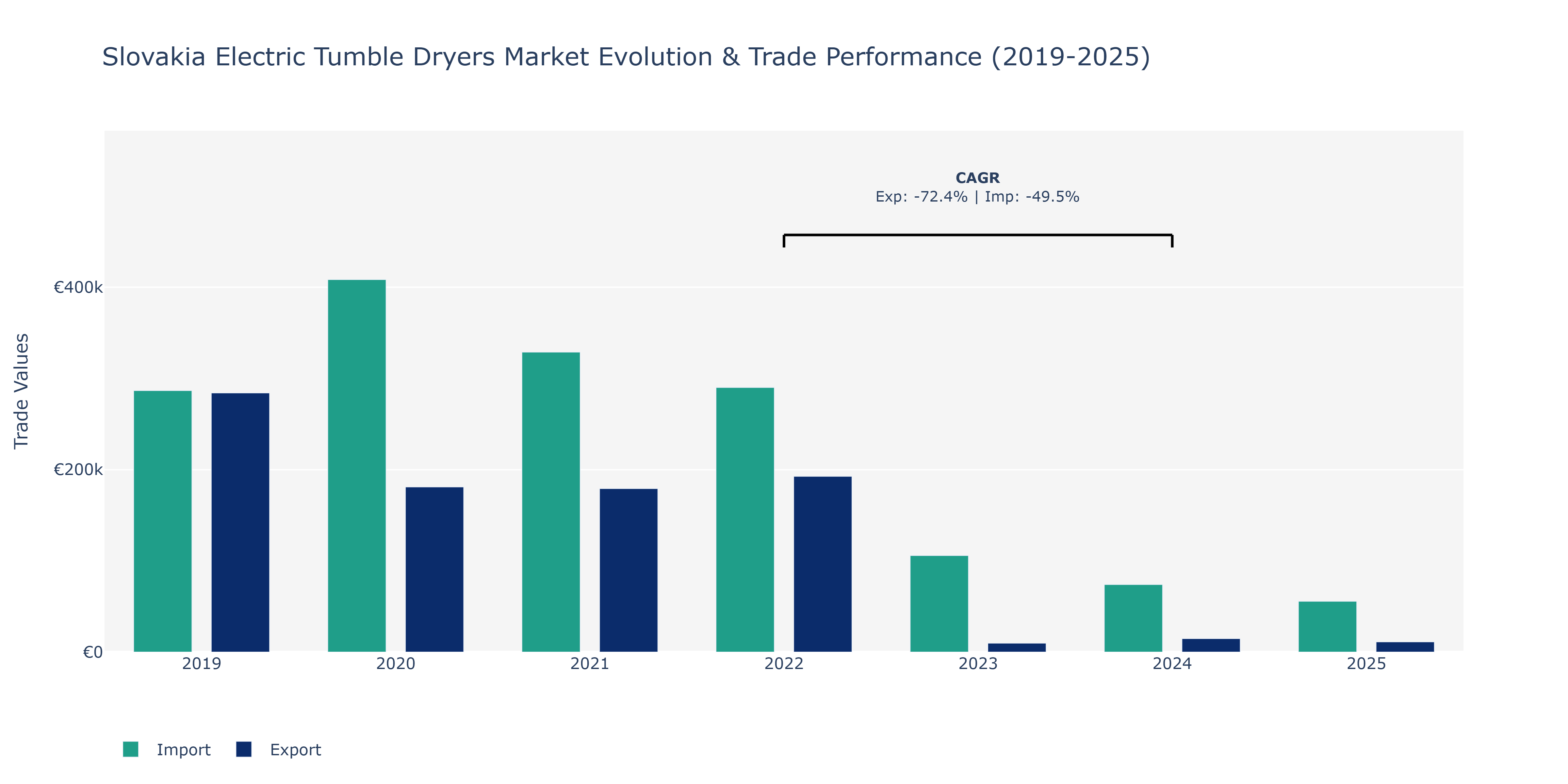 Slovakia Electric Tumble Dryers Market: Production & Trade Performance (2019-2025)