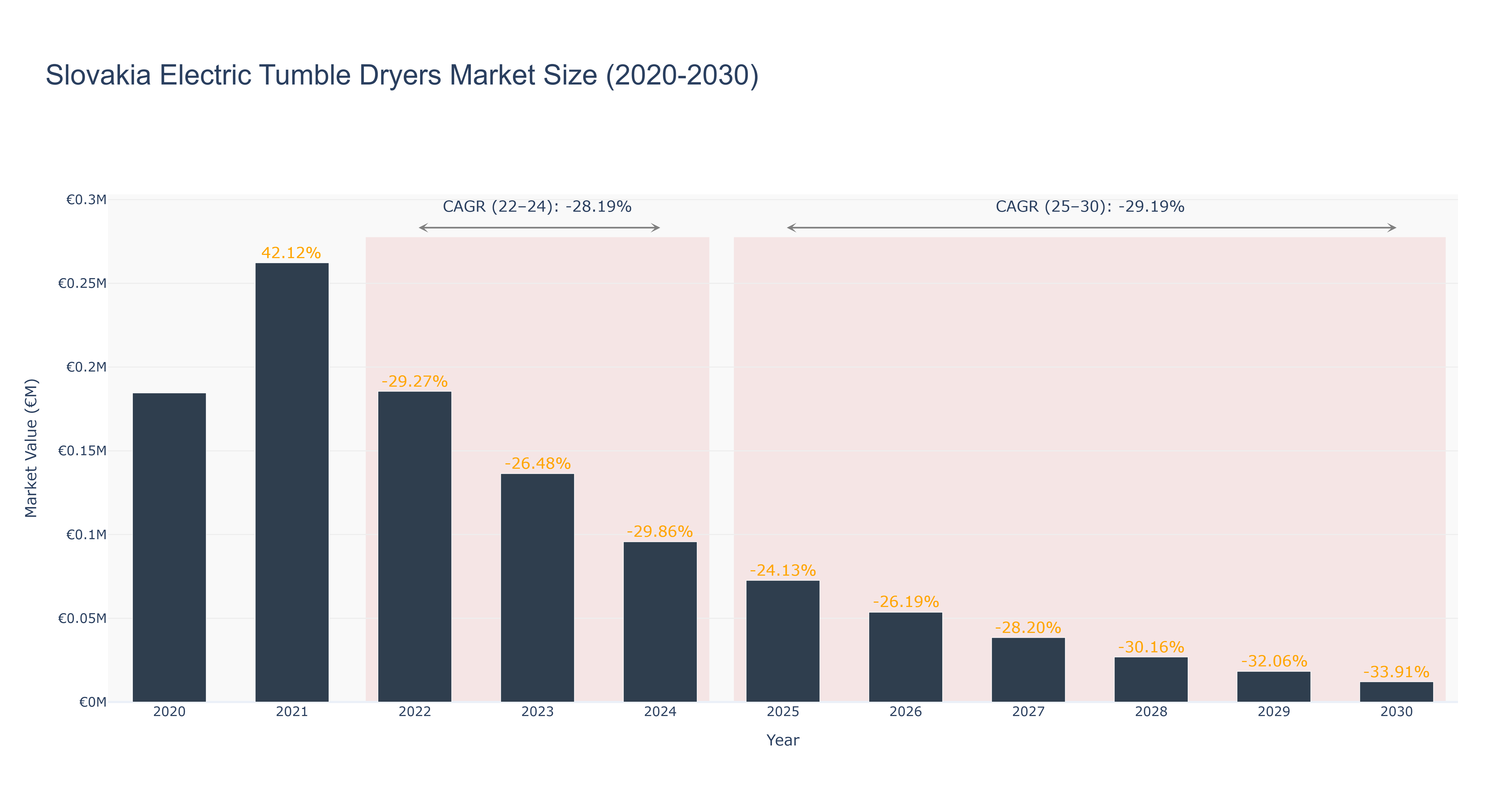 Slovakia Electric Tumble Dryers Market Size (2020-2030)