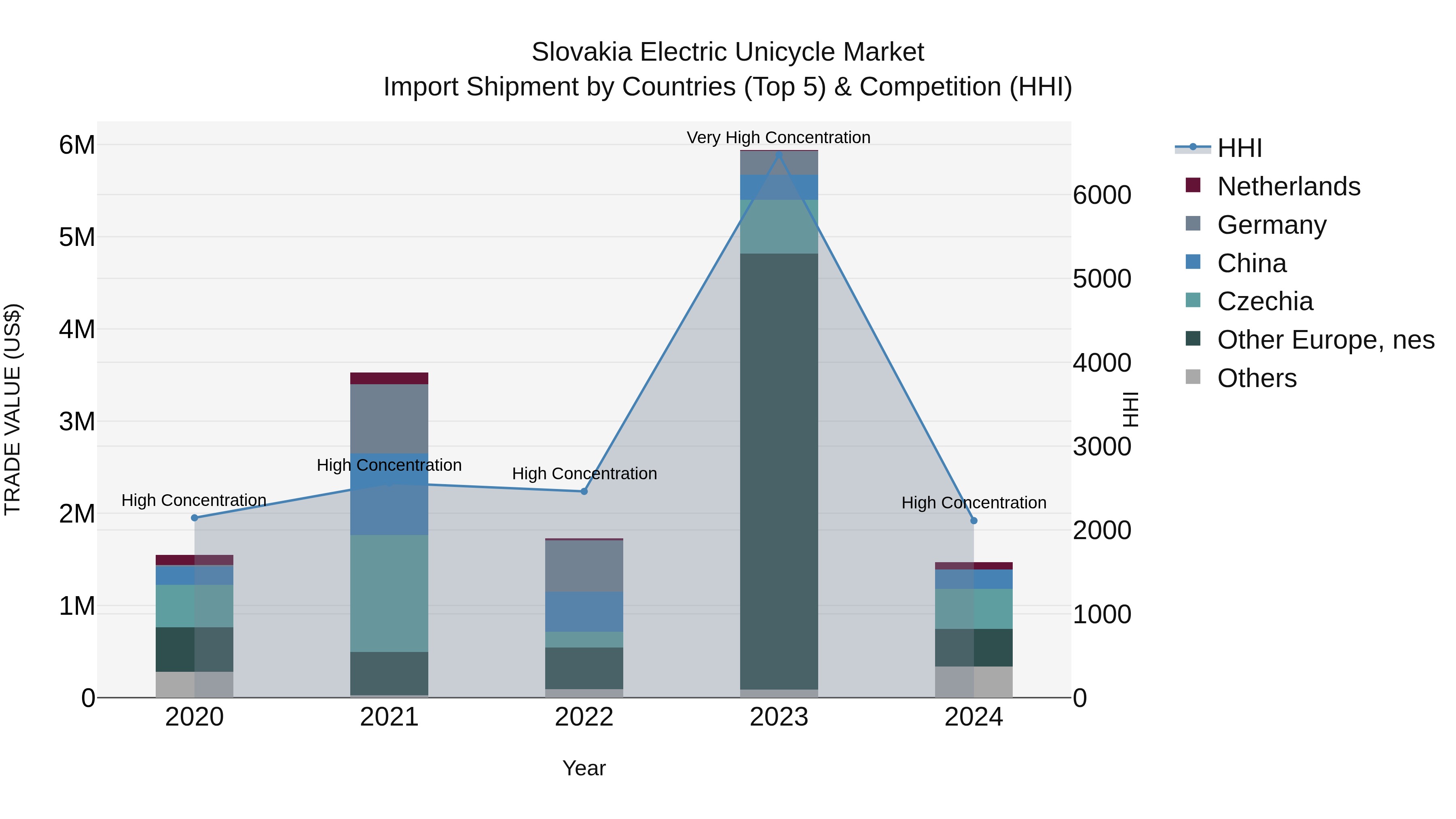 Slovakia Electric Unicycle Market Top 5 Importing Countries and Market Competition (HHI) Analysis