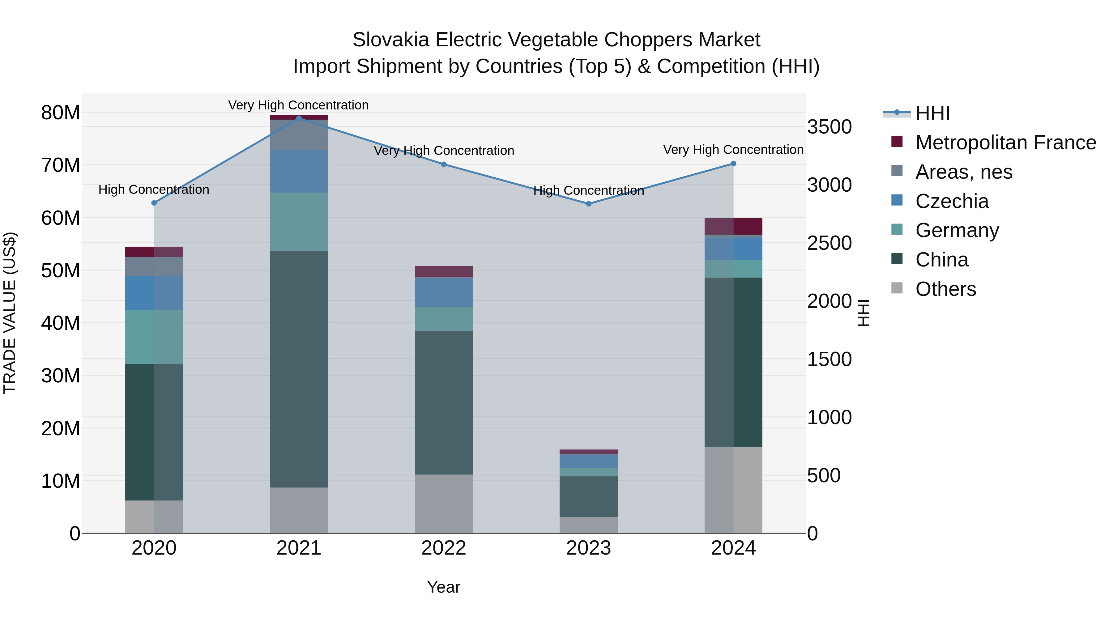 Slovakia Electric Vegetable Choppers Market Top 5 Importing Countries and Market Competition (HHI) Analysis