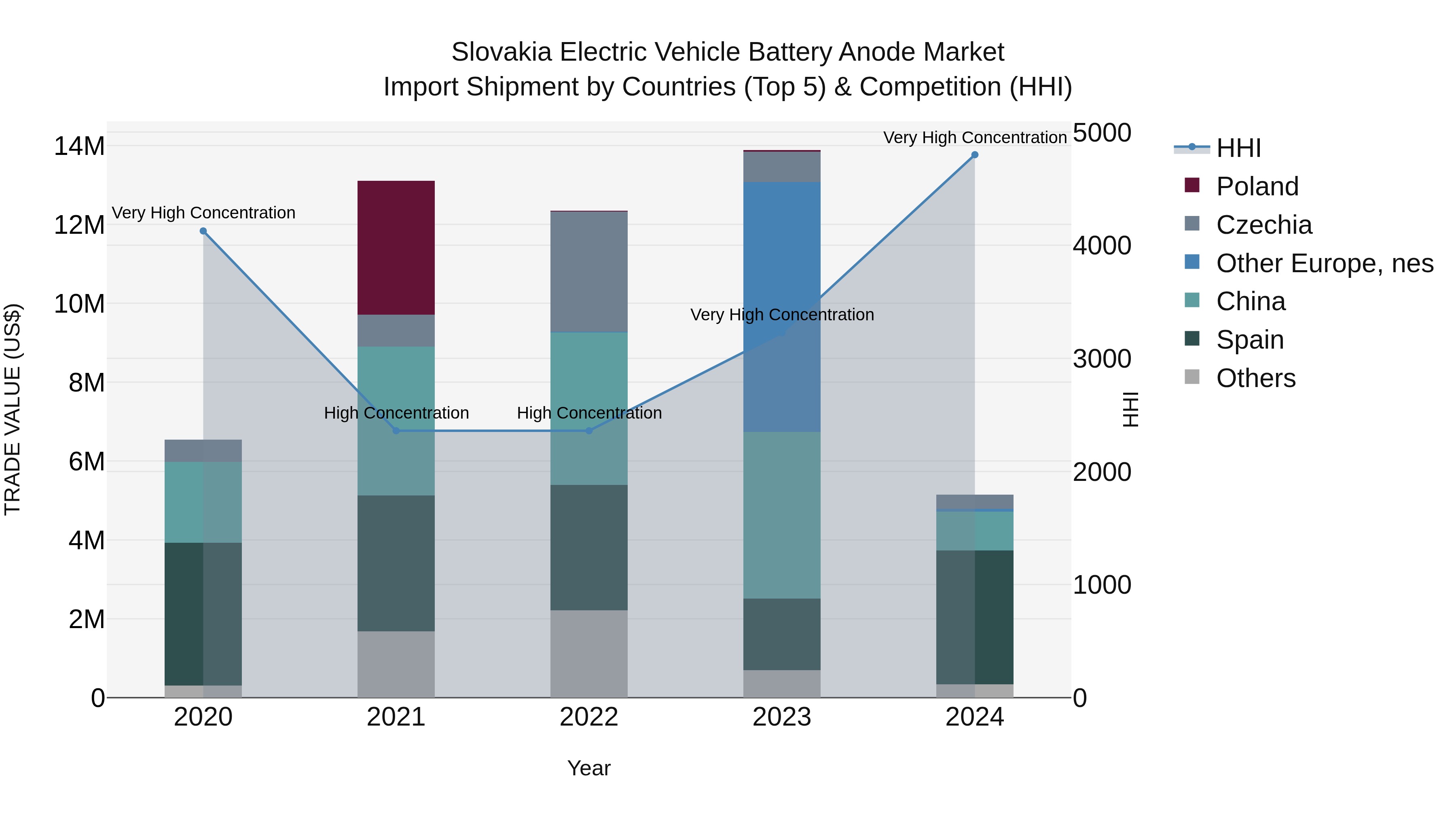 Slovakia Electric Vehicle Battery Anode Market Top 5 Importing Countries and Market Competition (HHI) Analysis