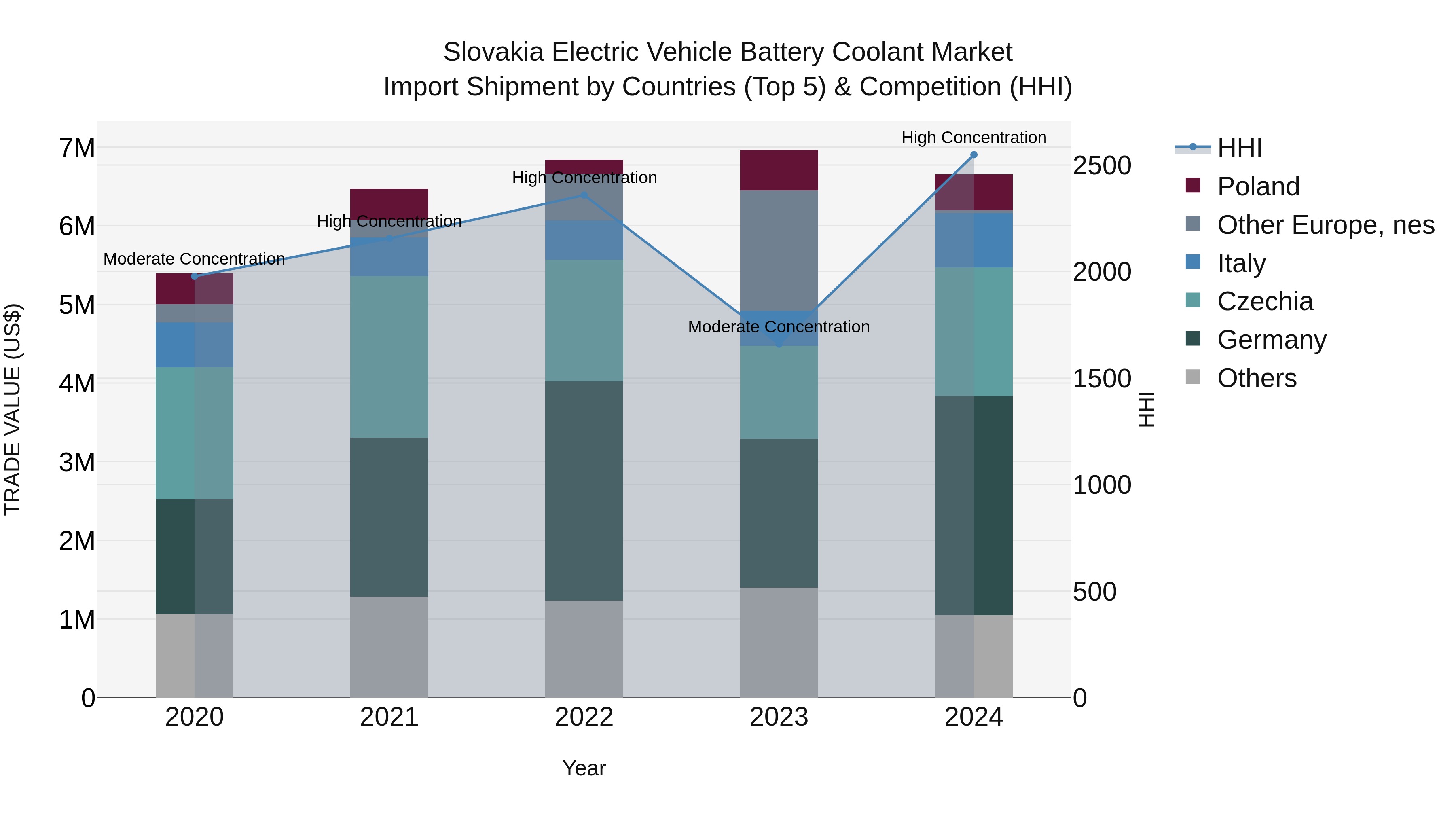 Slovakia Electric Vehicle Battery Coolant Market Top 5 Importing Countries and Market Competition (HHI) Analysis