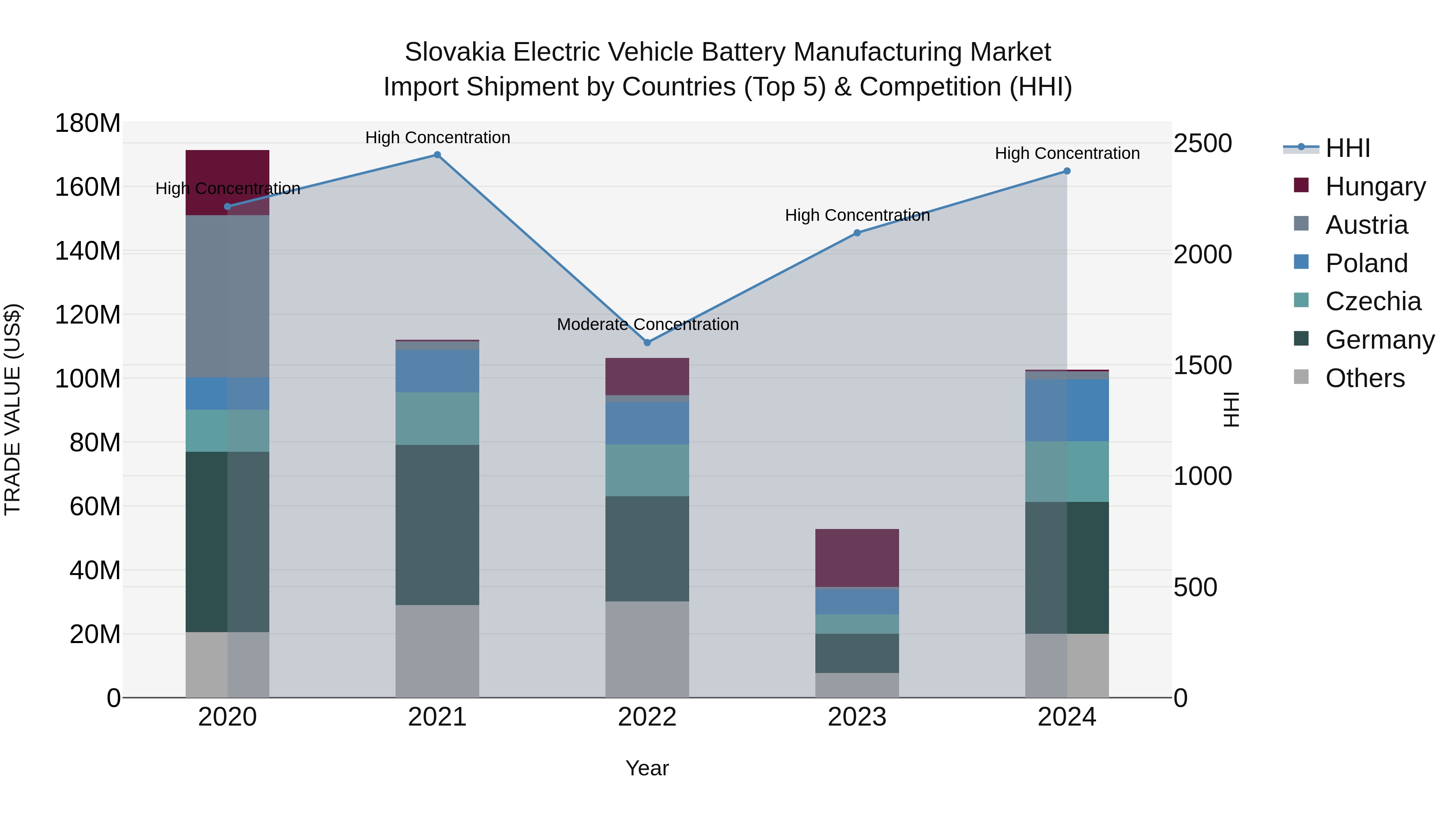 Slovakia Electric Vehicle Battery Manufacturing Market Top 5 Importing Countries and Market Competition (HHI) Analysis
