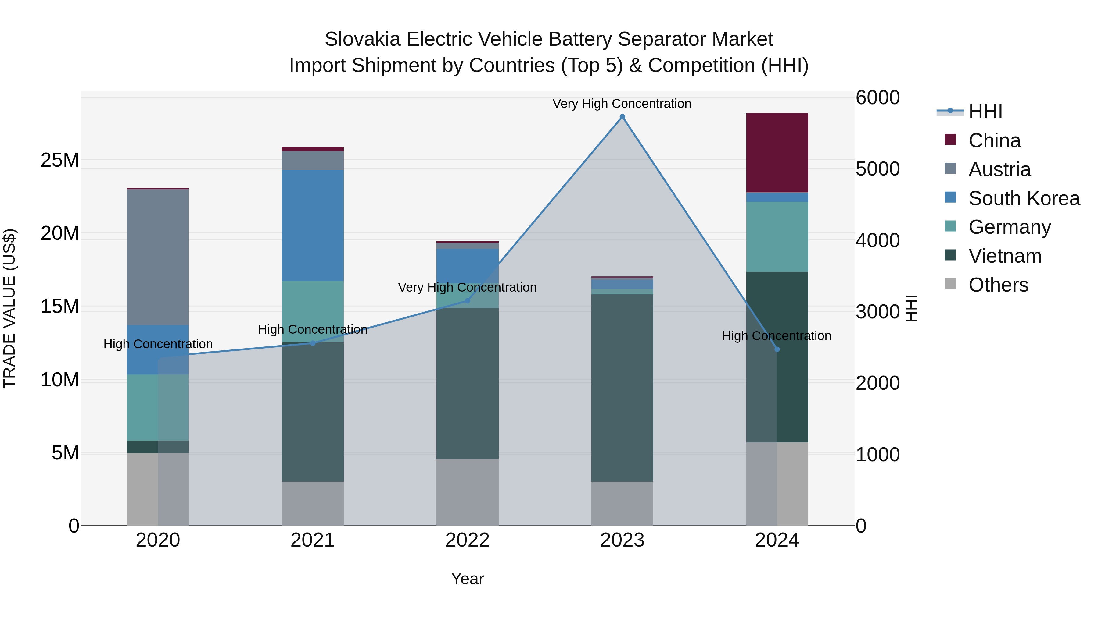 Slovakia Electric Vehicle Battery Separator Market Top 5 Importing Countries and Market Competition (HHI) Analysis