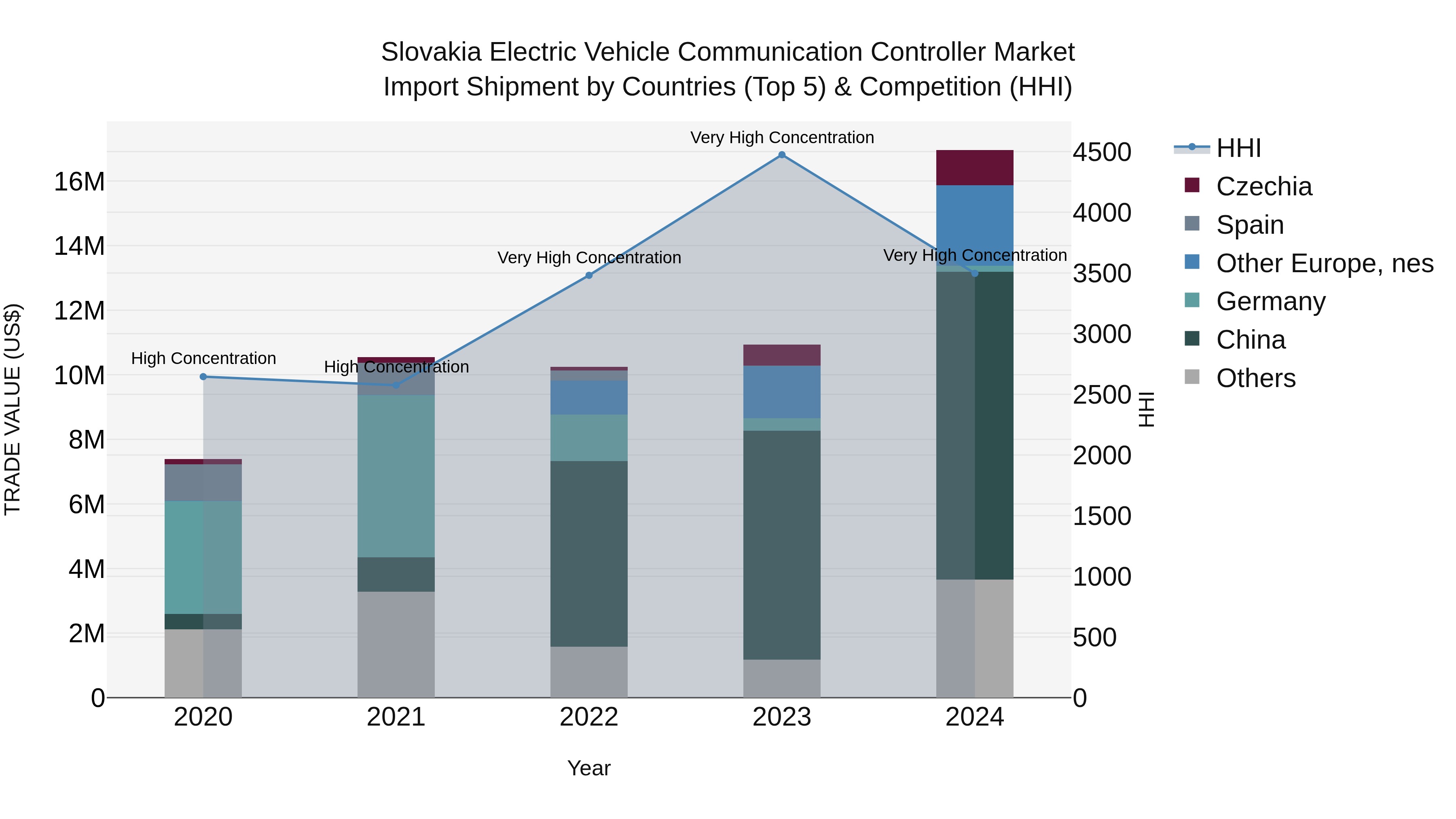 Slovakia Electric Vehicle Communication Controller Market Top 5 Importing Countries and Market Competition (HHI) Analysis