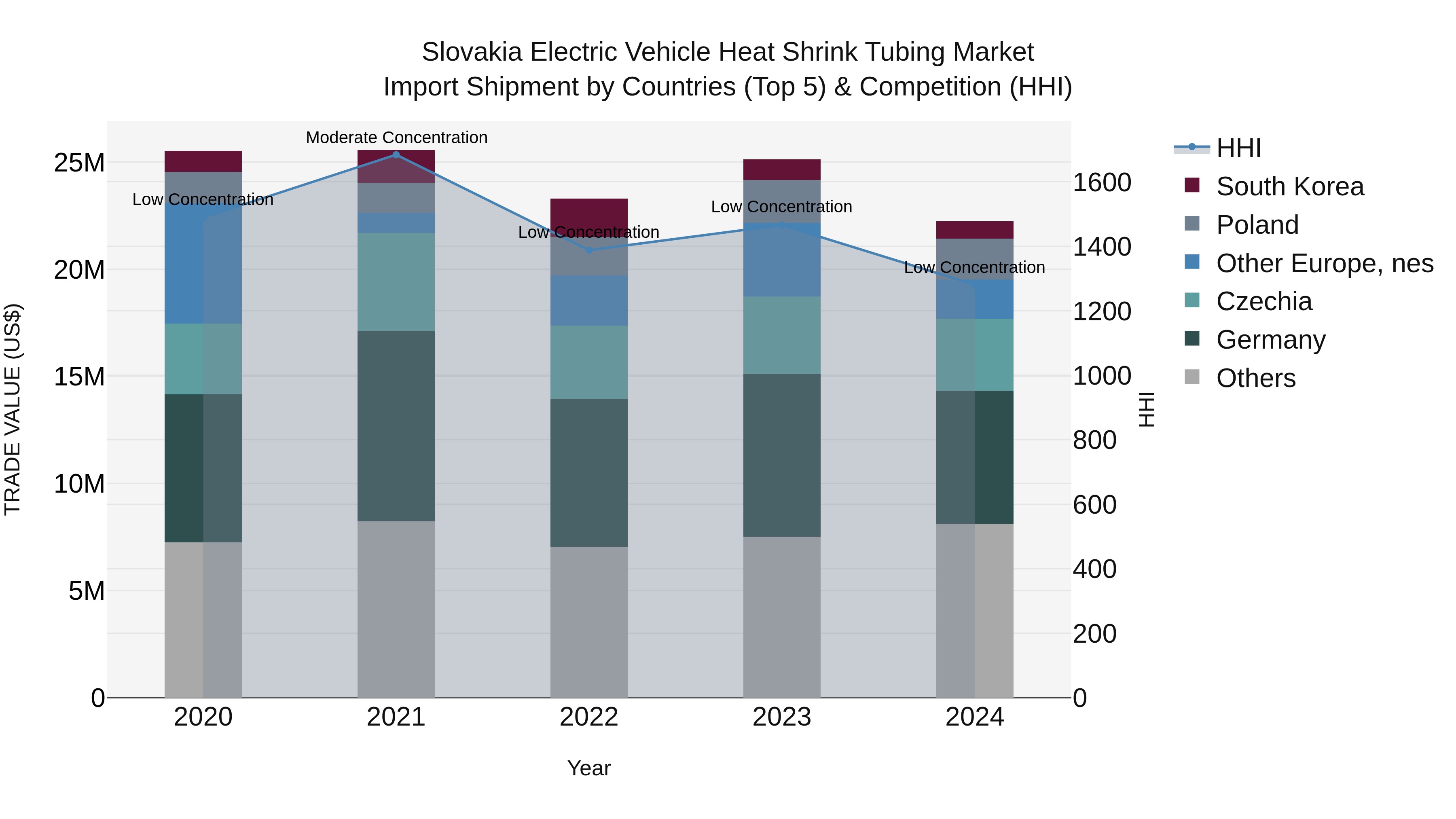 Slovakia Electric Vehicle Heat Shrink Tubing Market Top 5 Importing Countries and Market Competition (HHI) Analysis