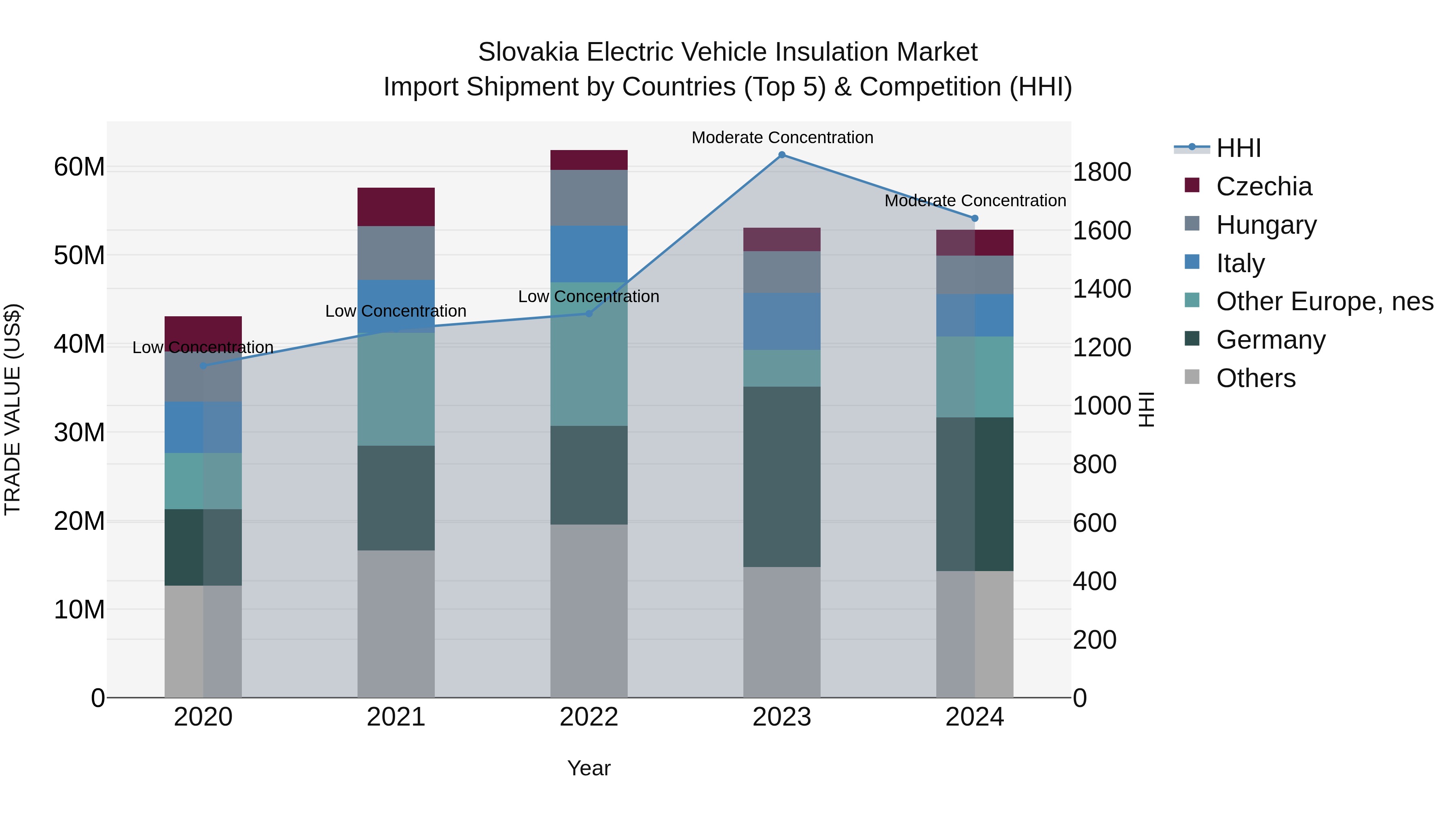 Slovakia Electric Vehicle Insulation Market Top 5 Importing Countries and Market Competition (HHI) Analysis