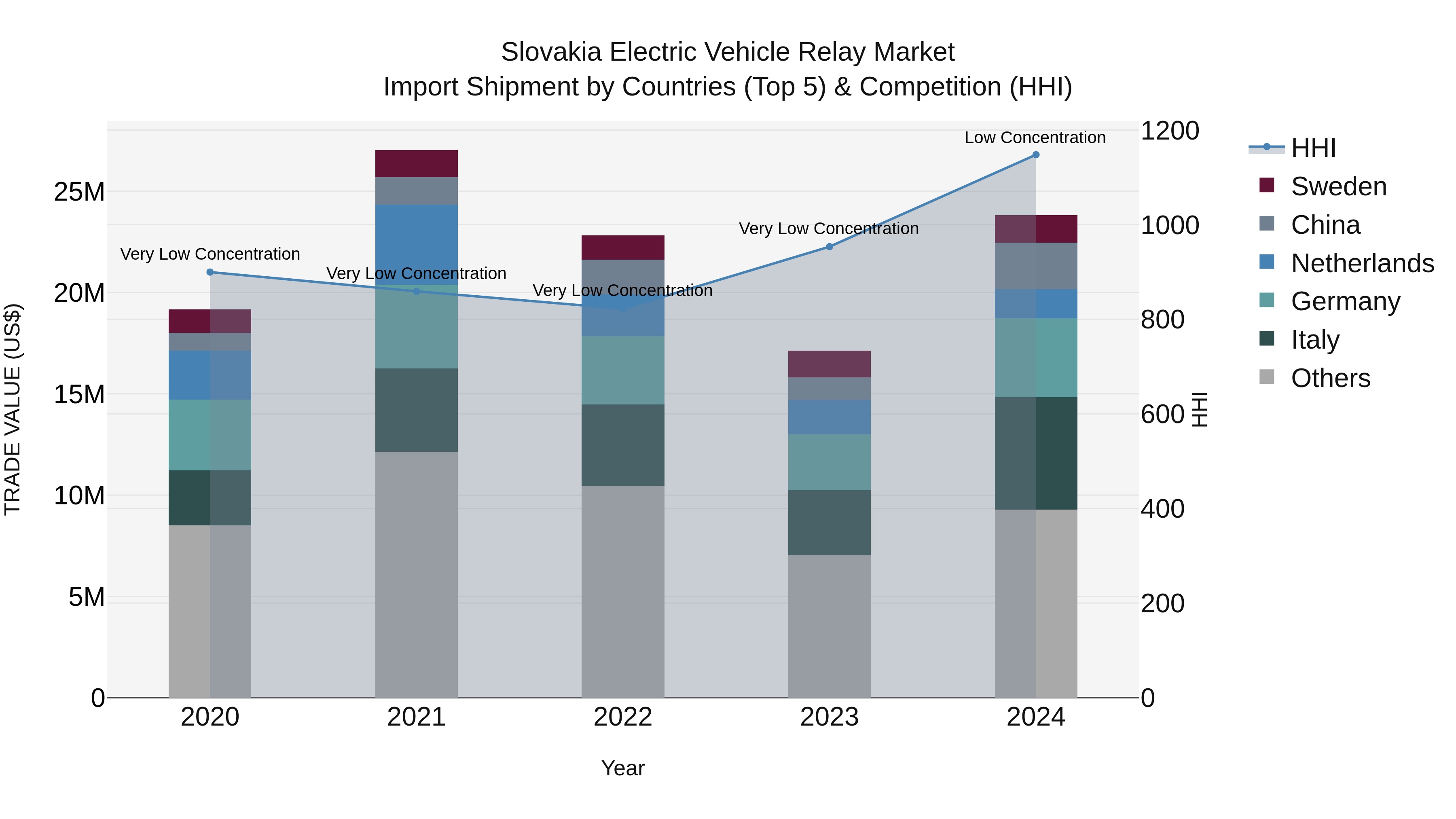 Slovakia Electric Vehicle Relay Market Top 5 Importing Countries and Market Competition (HHI) Analysis