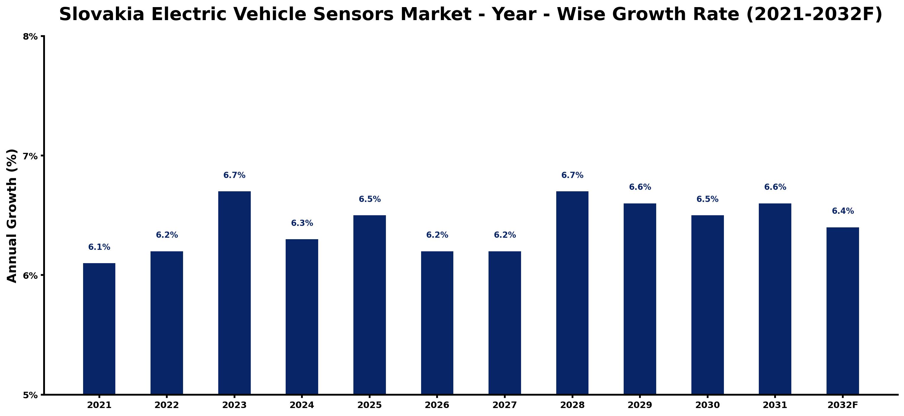 Slovakia Electric Vehicle Sensors Market Year-wise Growth Rate and Key Drivers