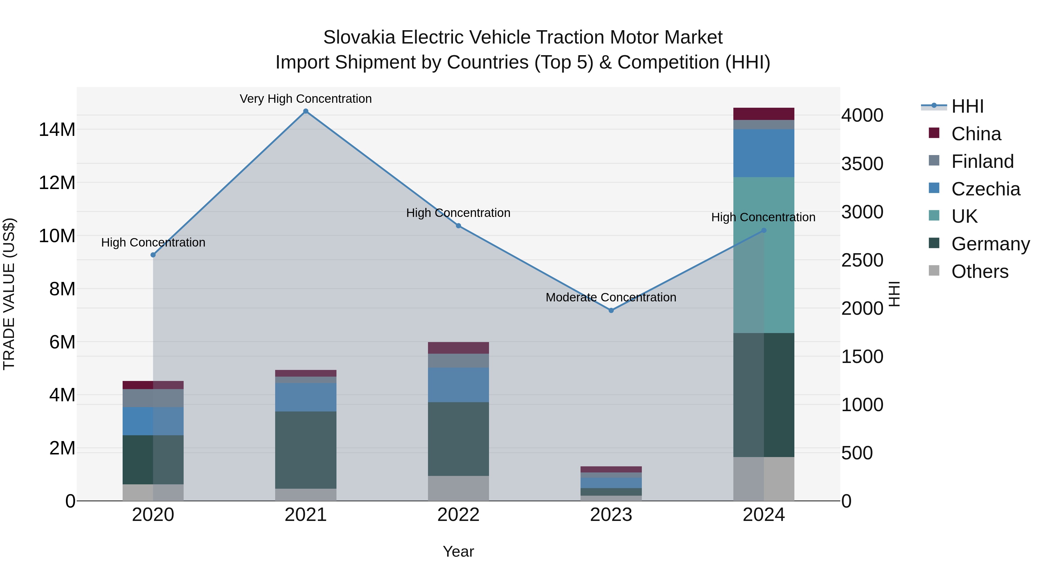 Slovakia Electric Vehicle Traction Motor Market Top 5 Importing Countries and Market Competition (HHI) Analysis