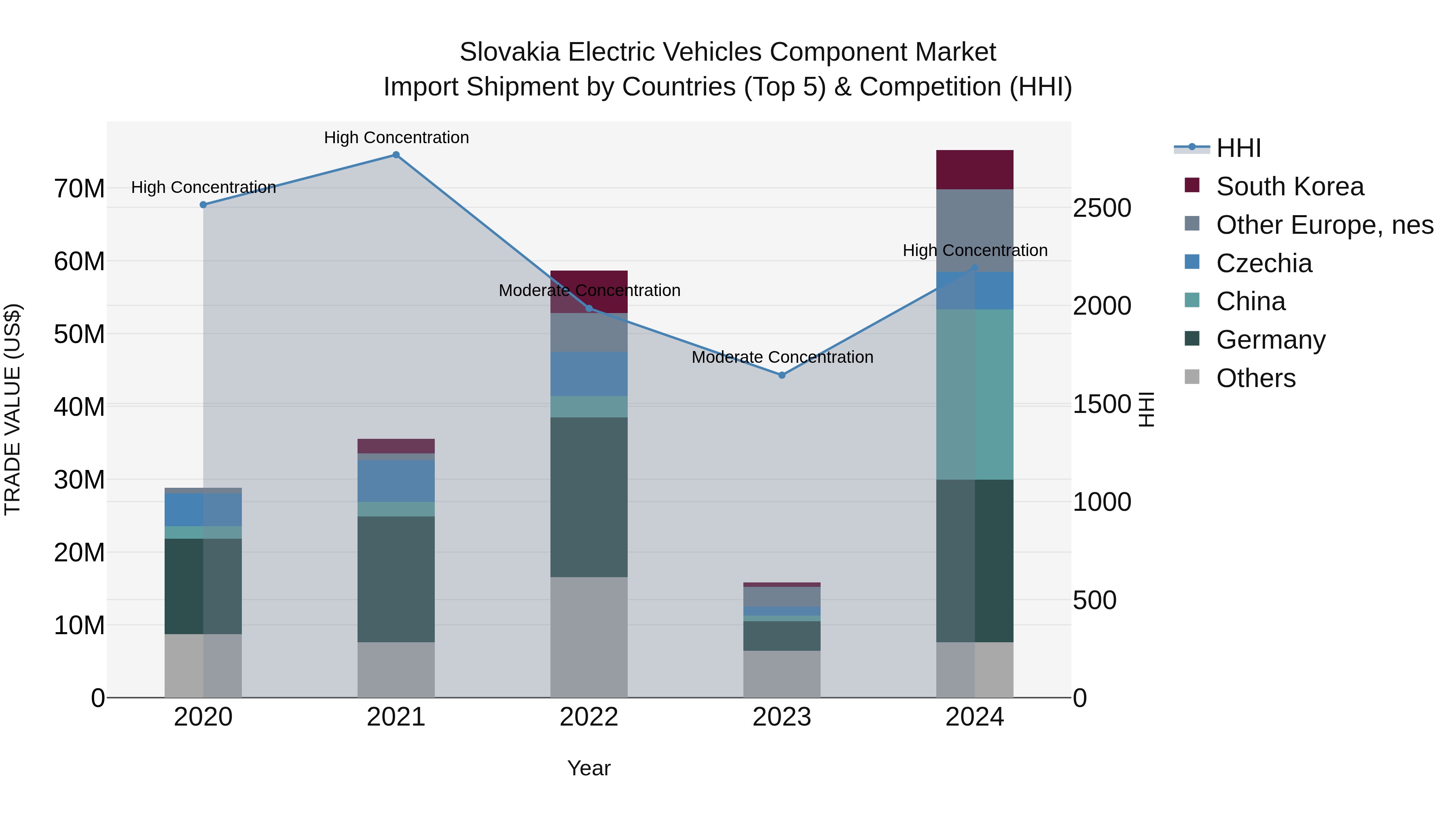 Slovakia Electric Vehicles Component Market Top 5 Importing Countries and Market Competition (HHI) Analysis