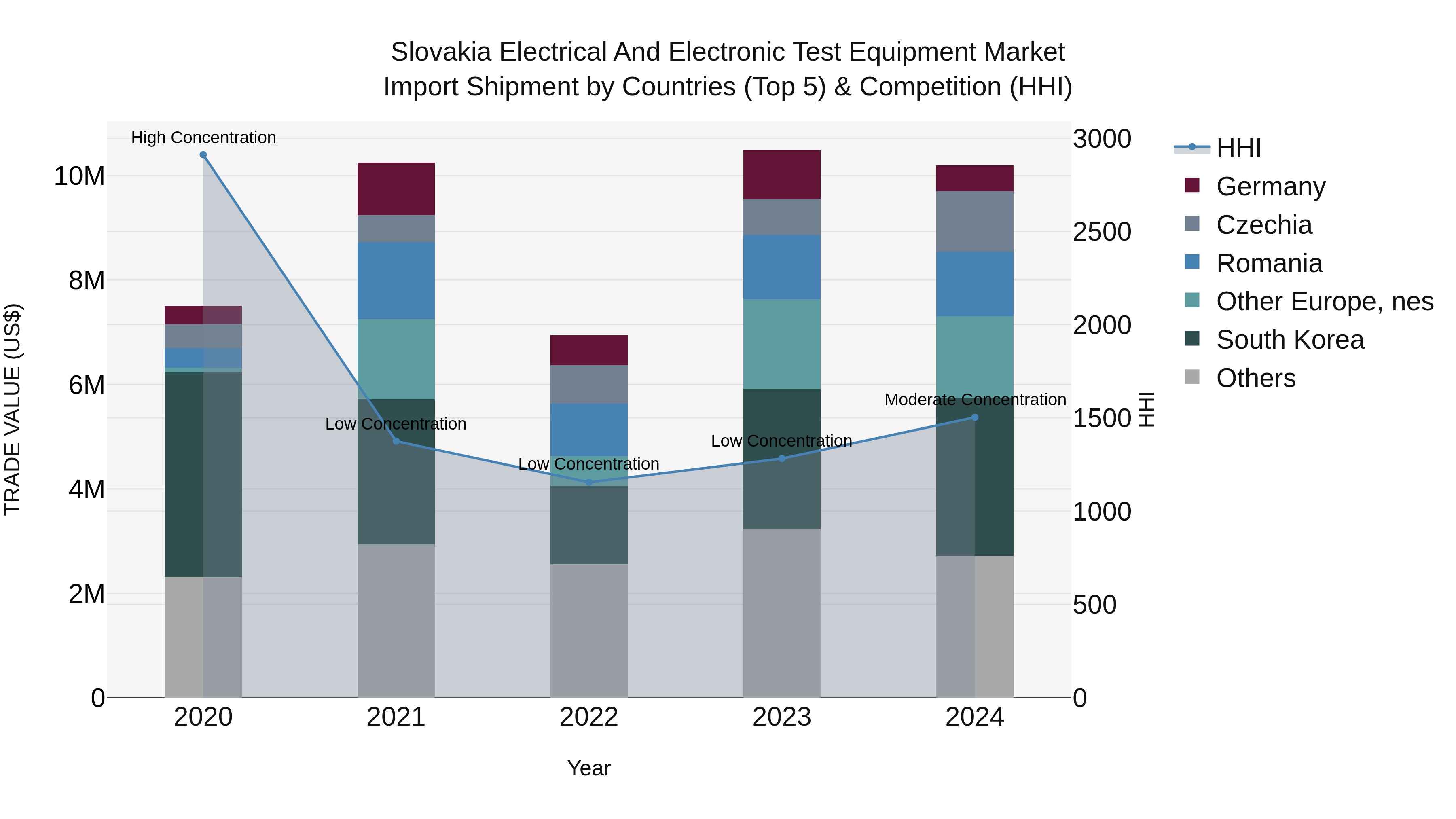 Slovakia Electrical And Electronic Test Equipment Market Top 5 Importing Countries and Market Competition (HHI) Analysis