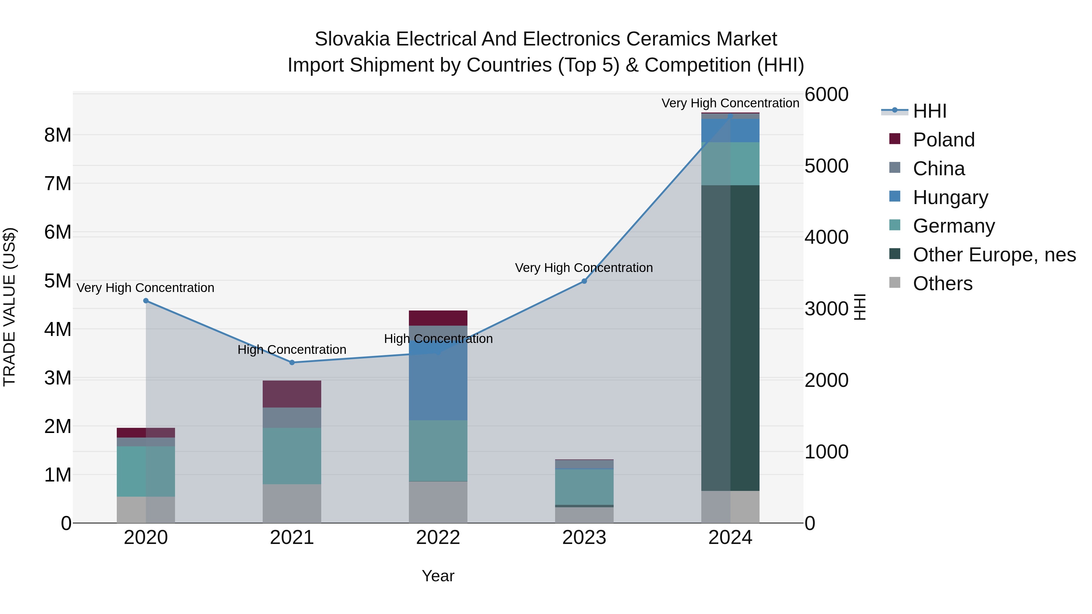 Slovakia Electrical And Electronics Ceramics Market Top 5 Importing Countries and Market Competition (HHI) Analysis